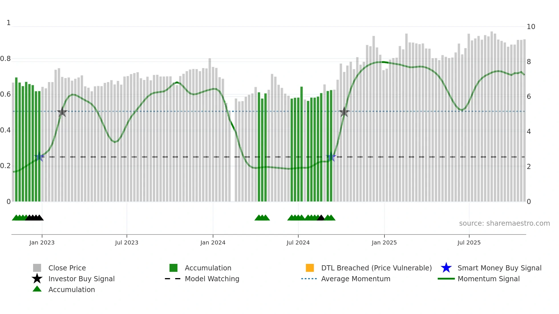 300387 weekly Smart Money chart