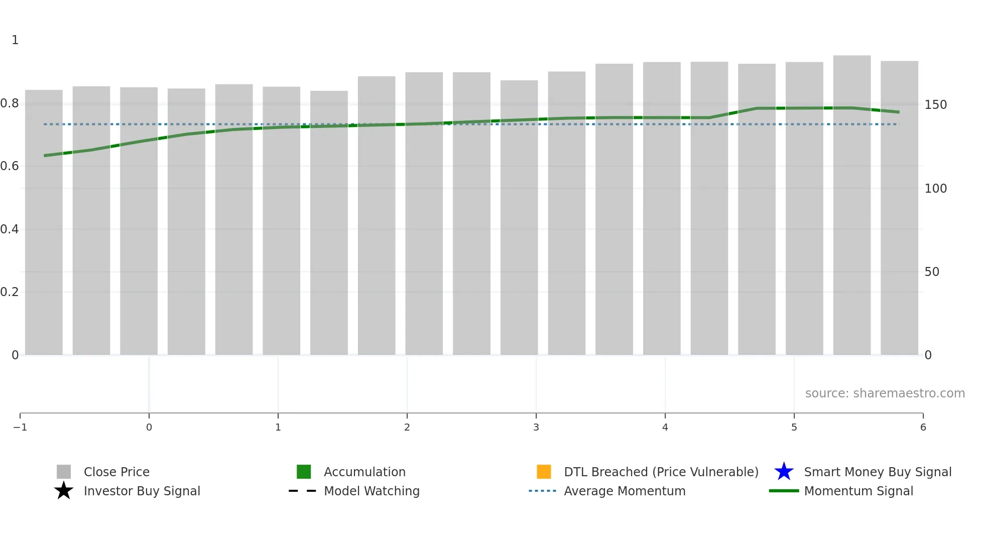 SBNOR weekly Smart Money chart