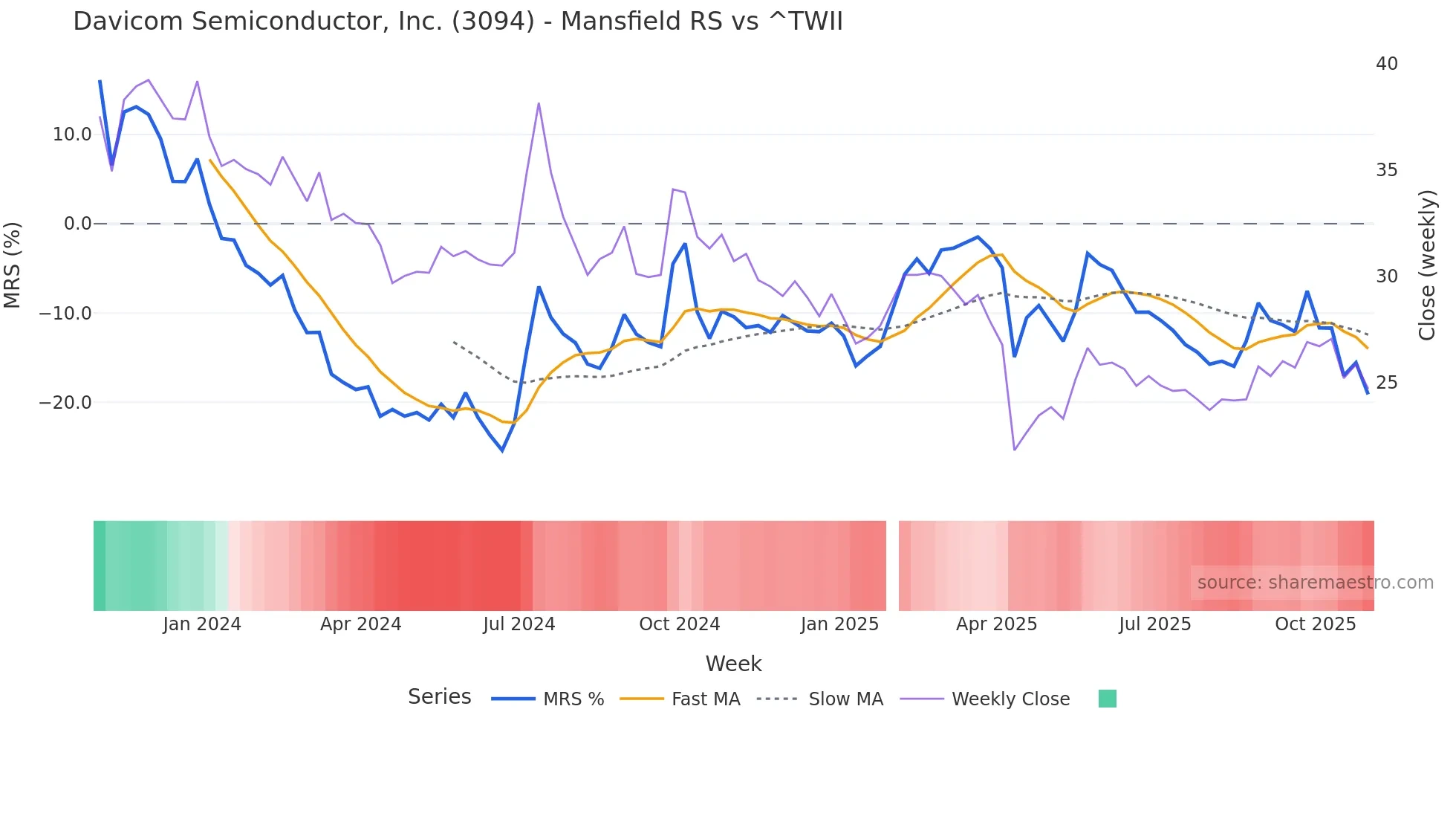 3094 Mansfield Relative Strength chart