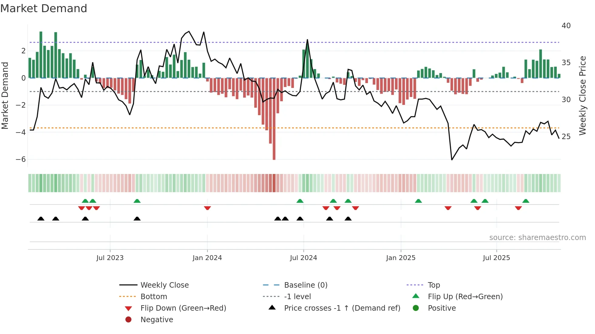 3094 weekly Market Demand chart