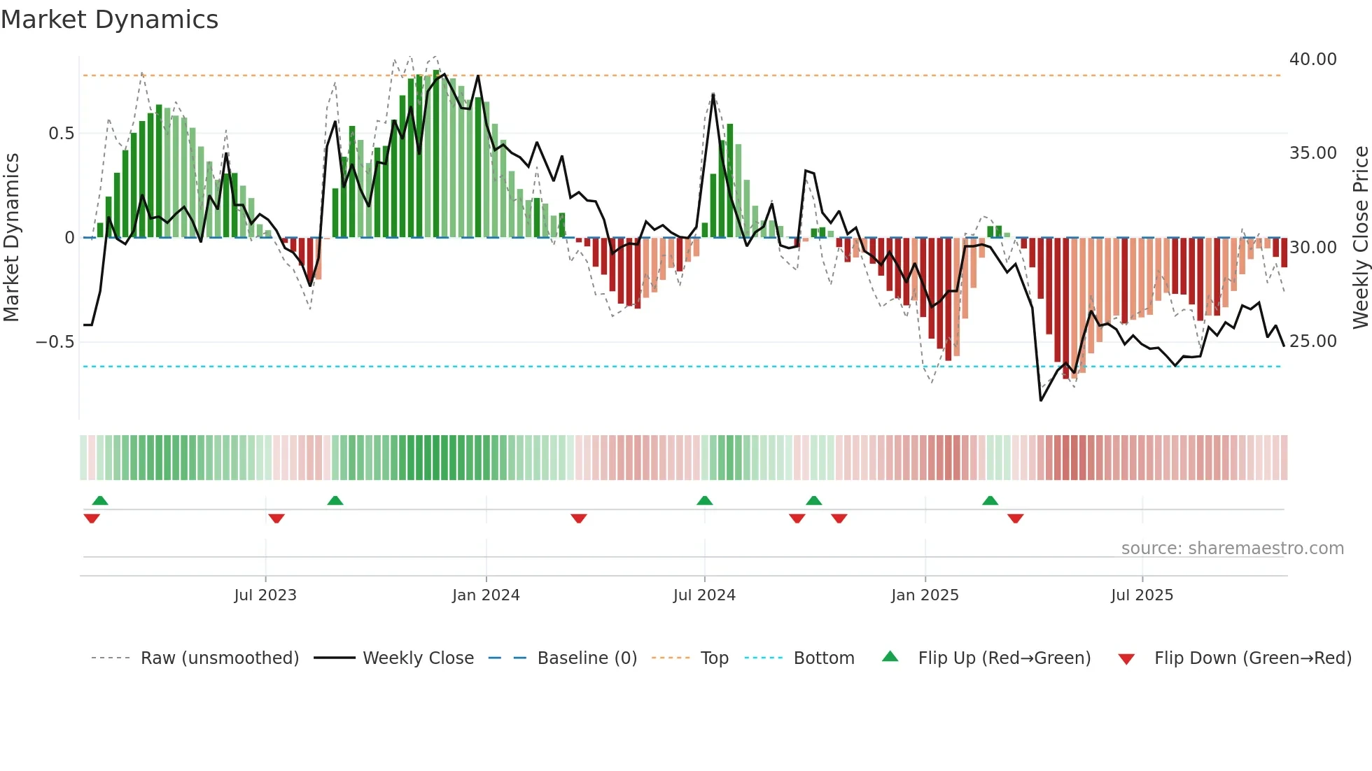 3094 weekly Market Dynamics chart