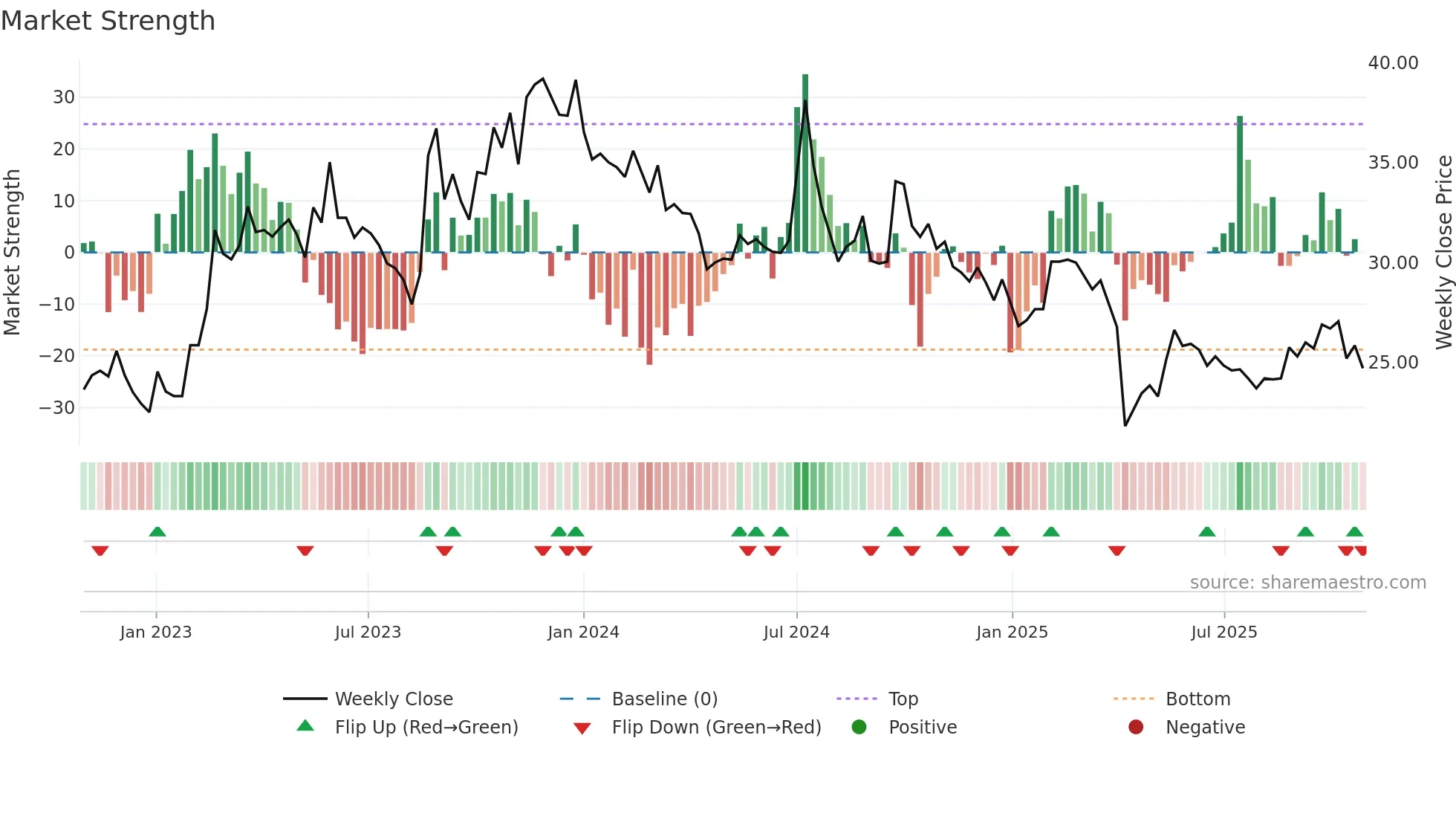 3094 weekly Market Strength chart