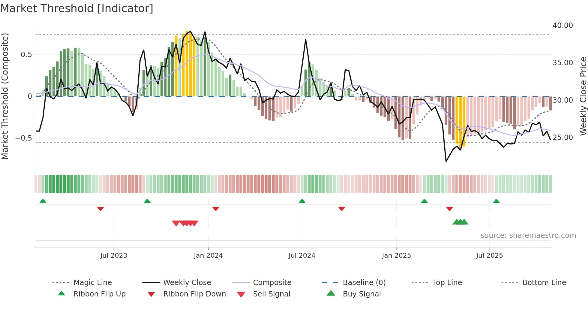 3094 weekly Market Threshold chart