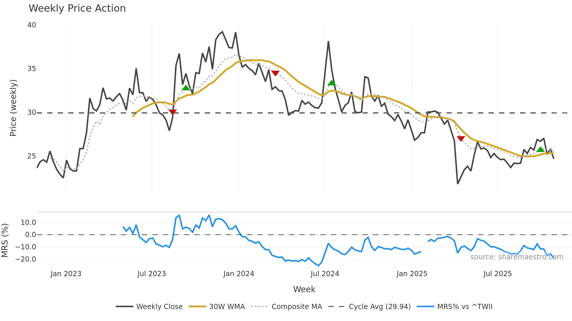 3094 weekly Price Action chart, closing 2025-10-27
