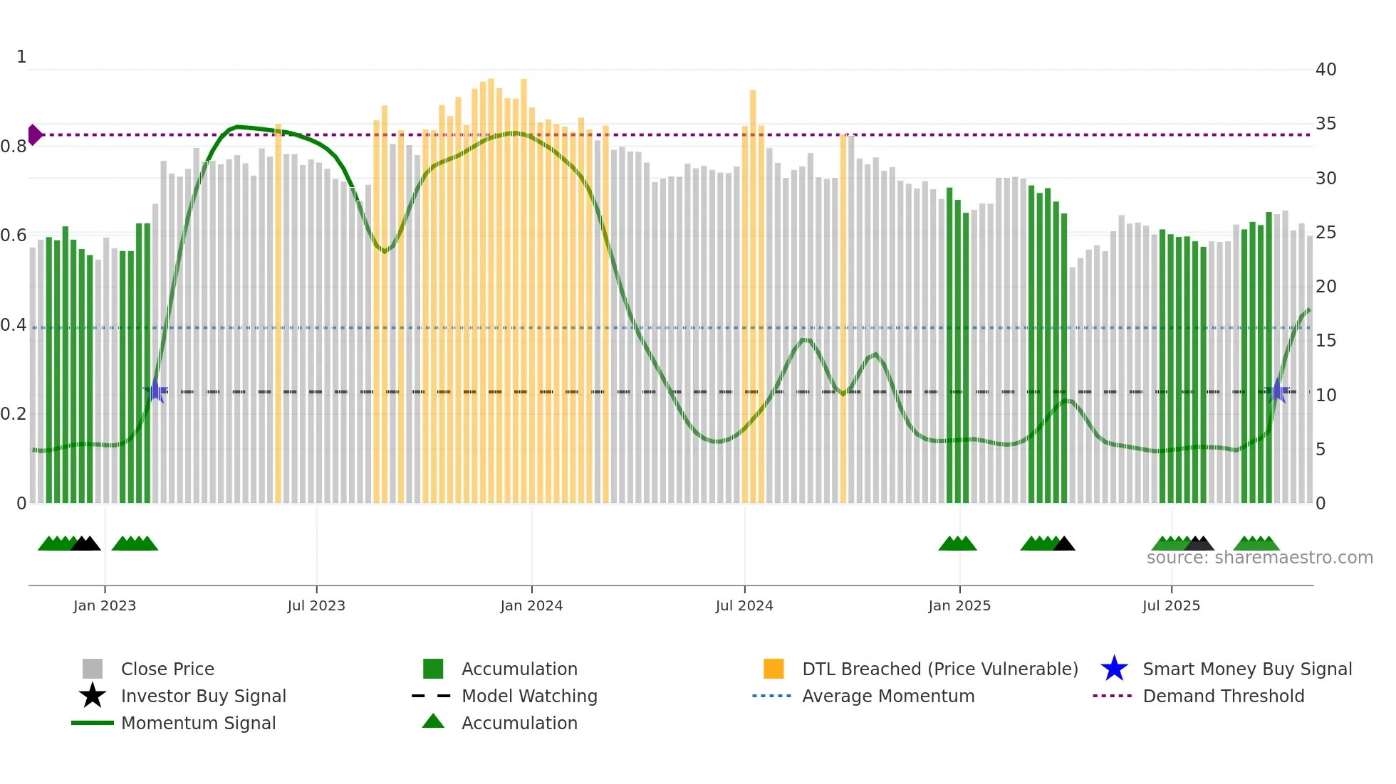 3094 weekly Smart Money chart