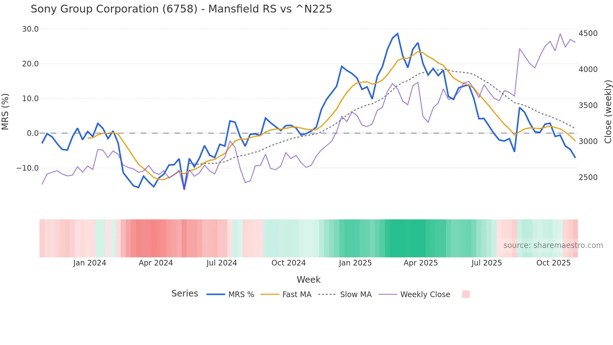 6758 Mansfield Relative Strength chart