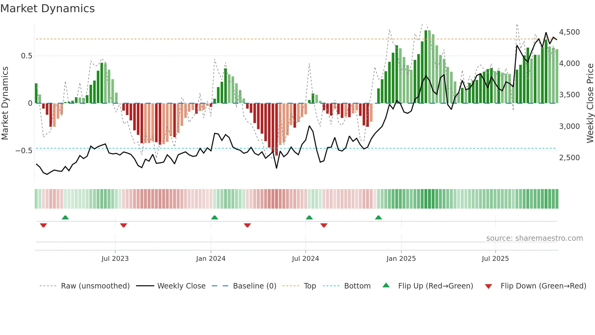 6758 weekly Market Dynamics chart