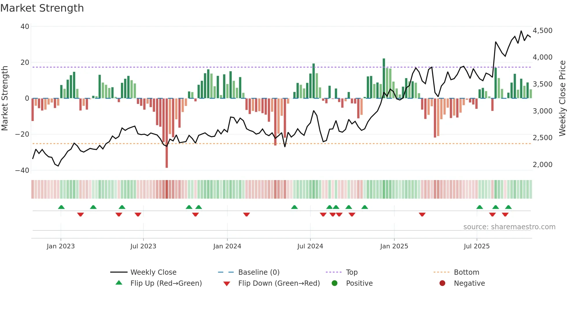 6758 weekly Market Strength chart