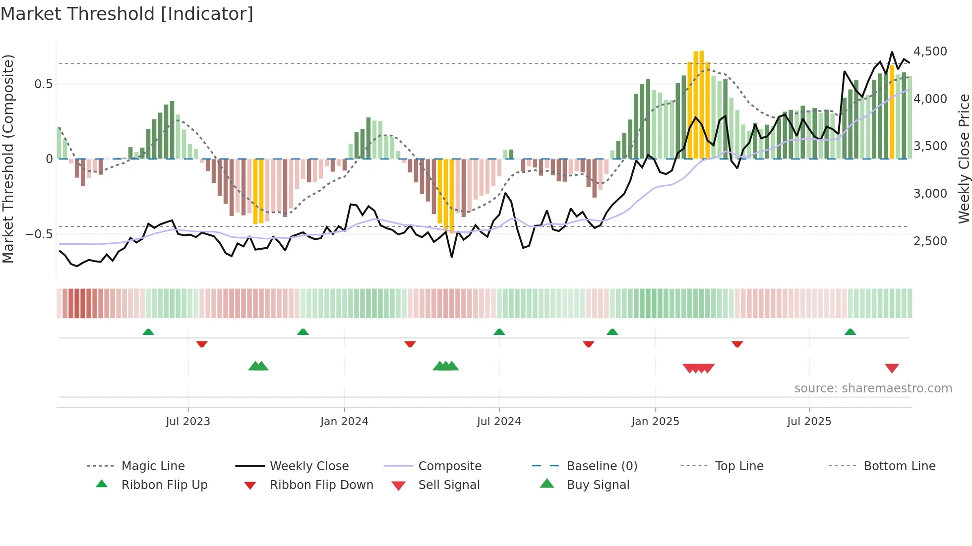 6758 weekly Market Threshold chart