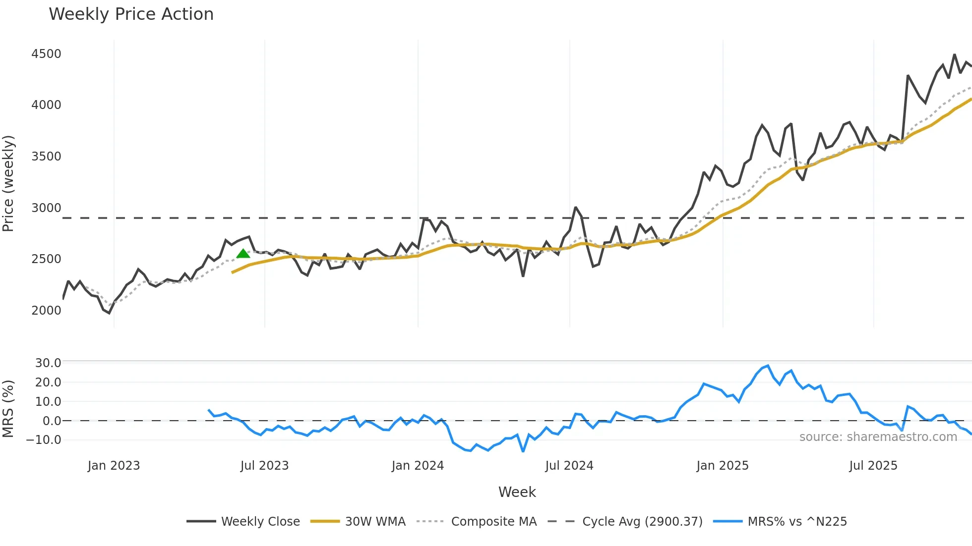 6758 weekly Price Action chart, closing 2025-10-27