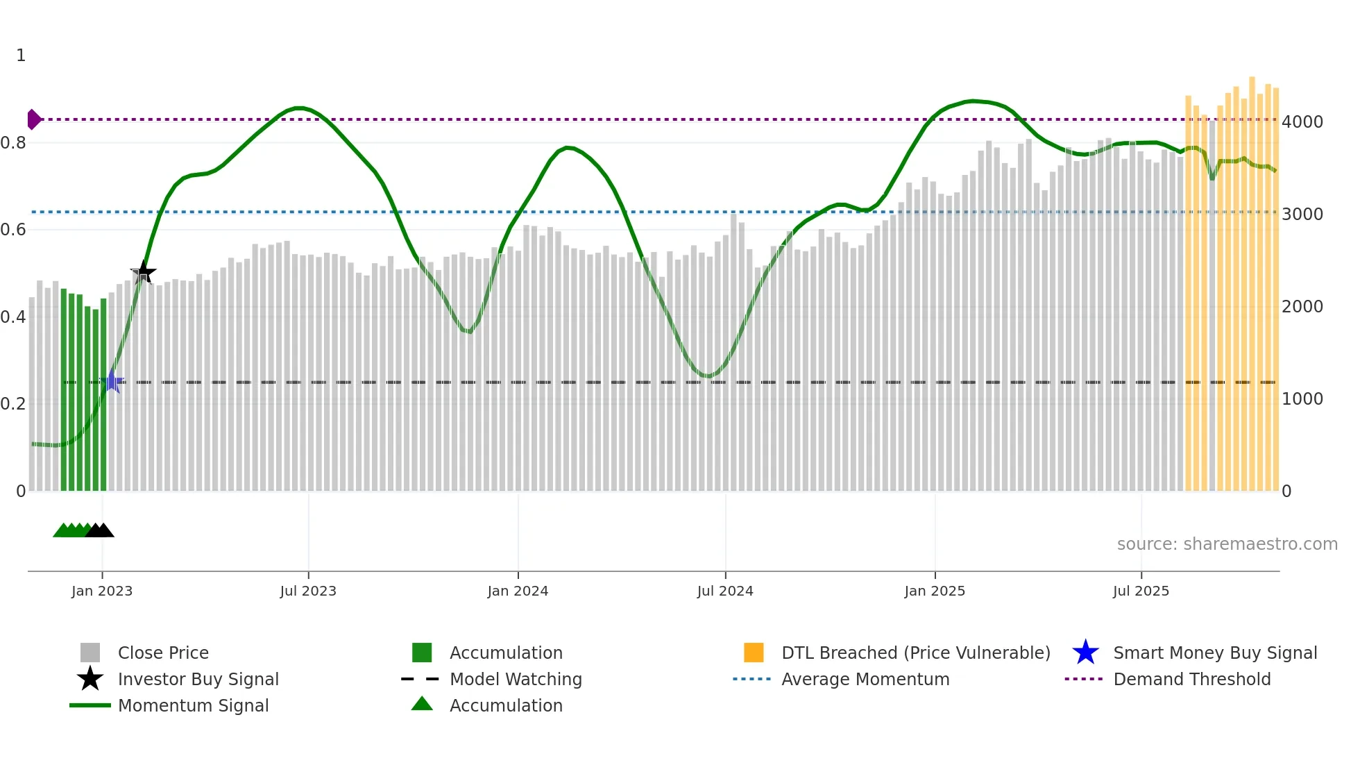6758 weekly Smart Money chart