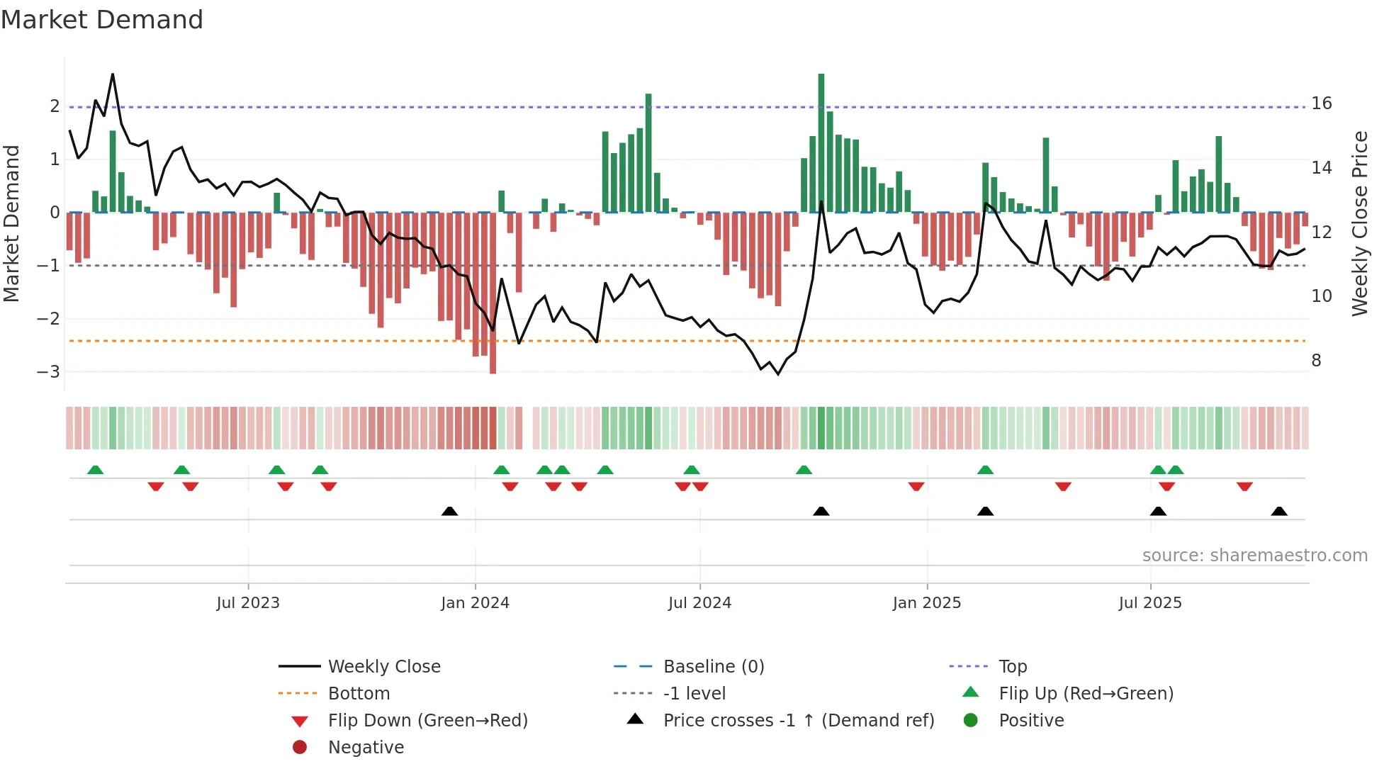 301058 weekly Market Demand chart