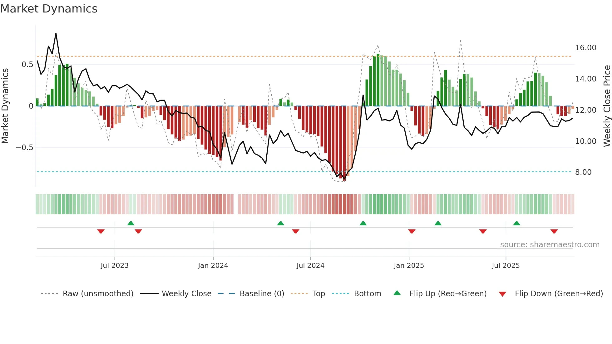 301058 weekly Market Dynamics chart