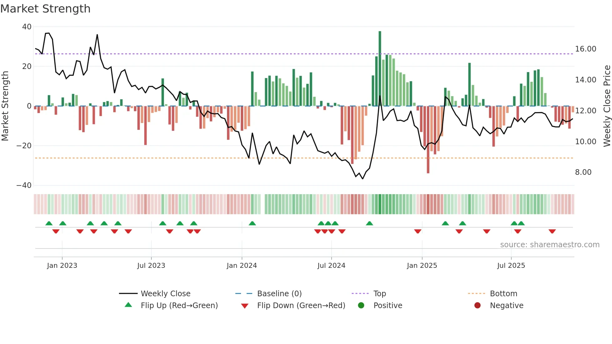 301058 weekly Market Strength chart