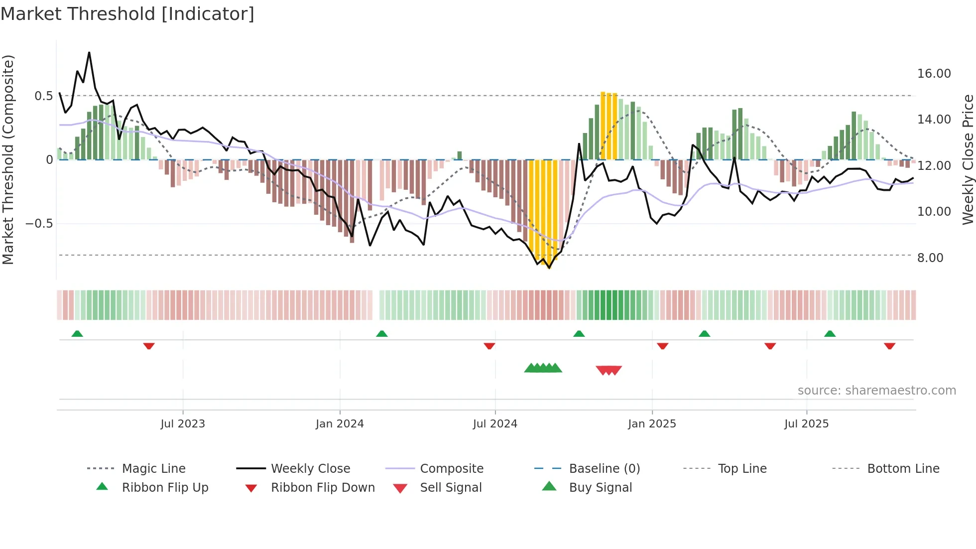 301058 weekly Market Threshold chart