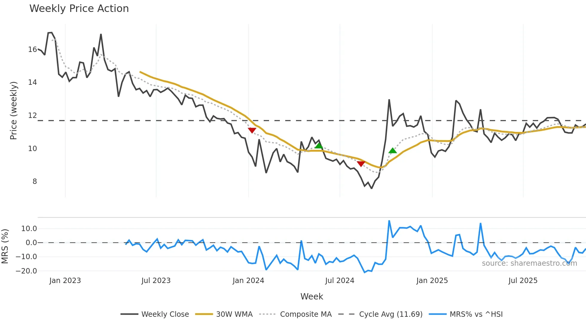 301058 weekly Price Action chart, closing 2025-11-03