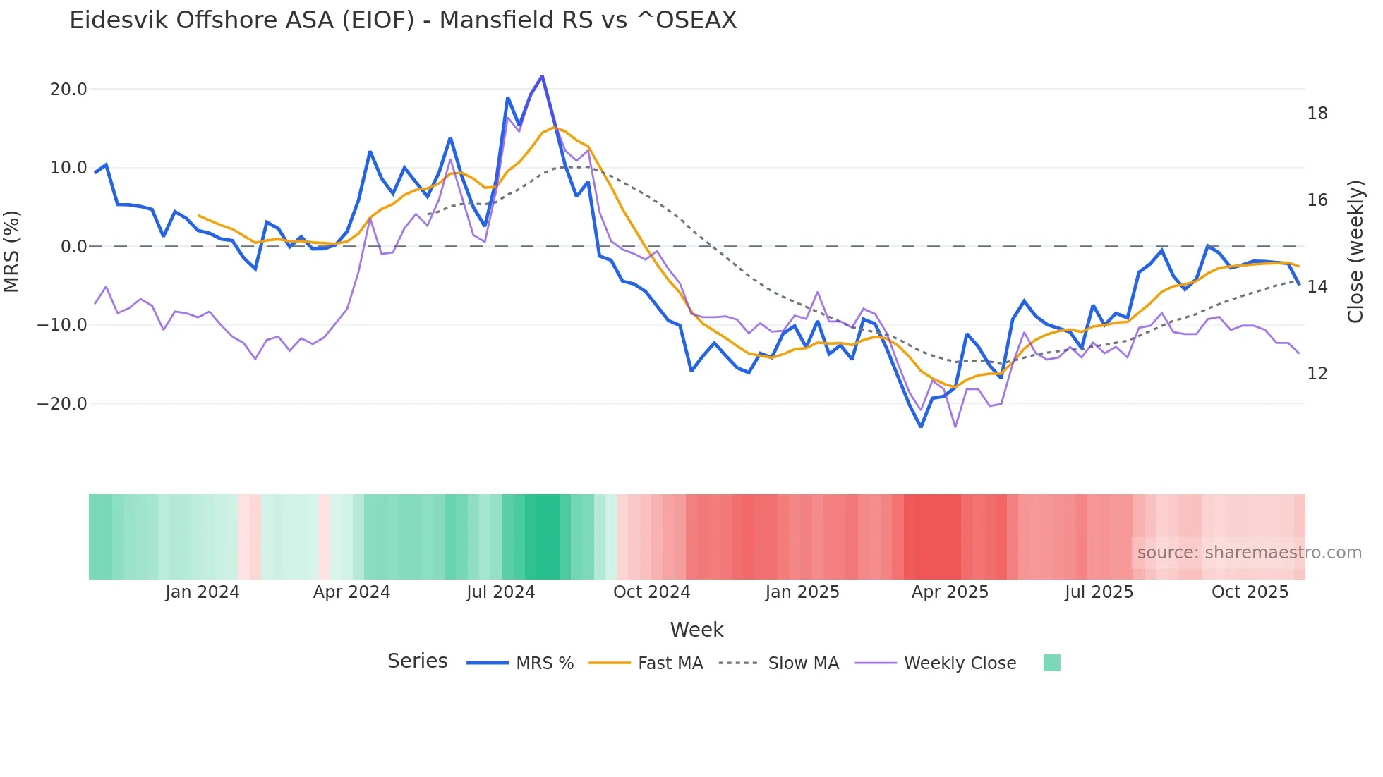 EIOF Mansfield Relative Strength chart