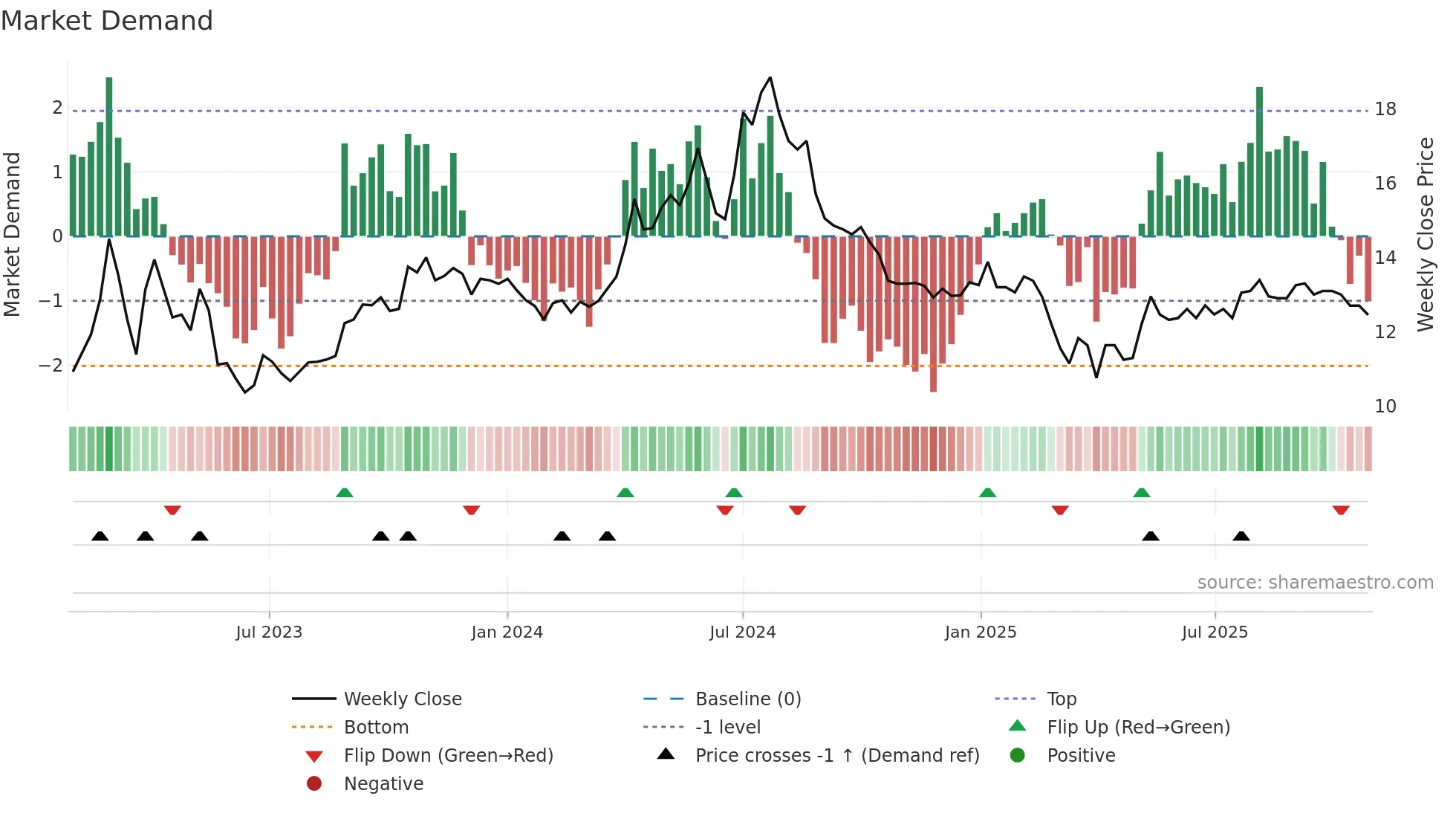 EIOF weekly Market Demand chart