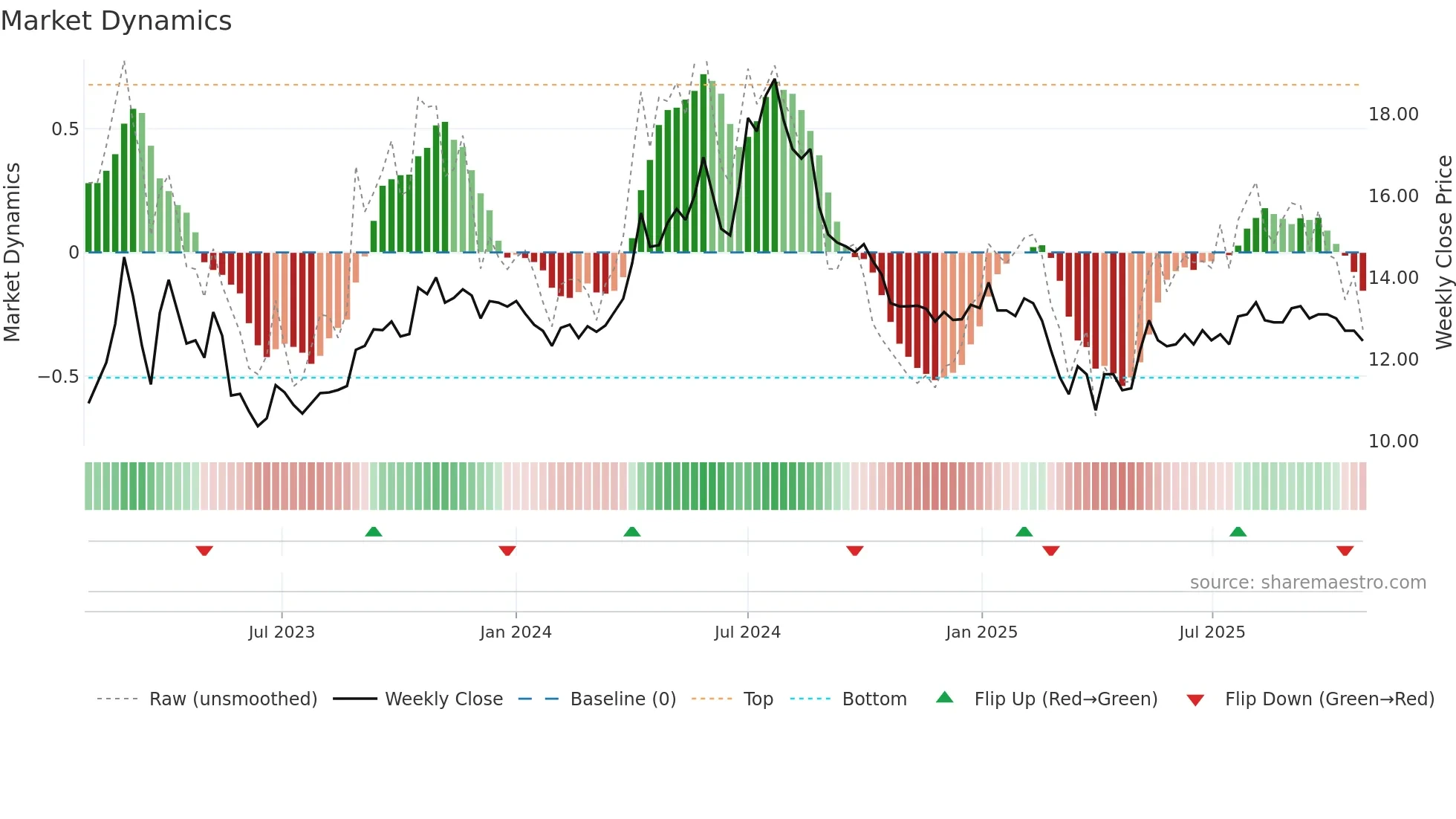EIOF weekly Market Dynamics chart