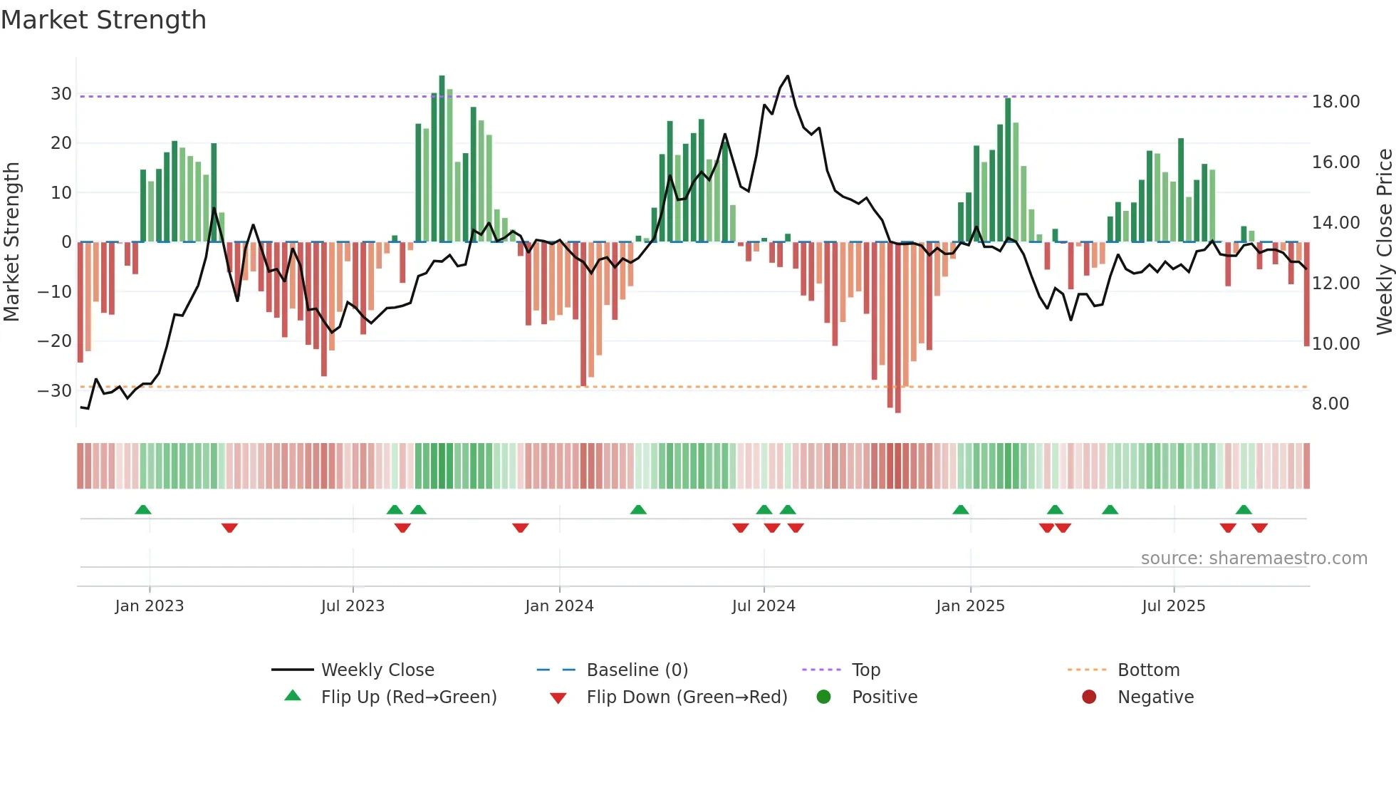 EIOF weekly Market Strength chart