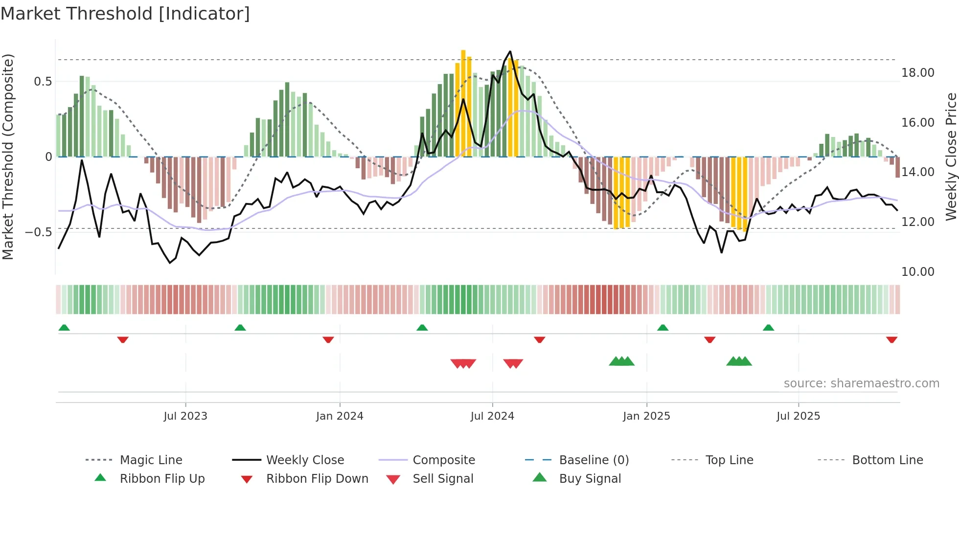 EIOF weekly Market Threshold chart