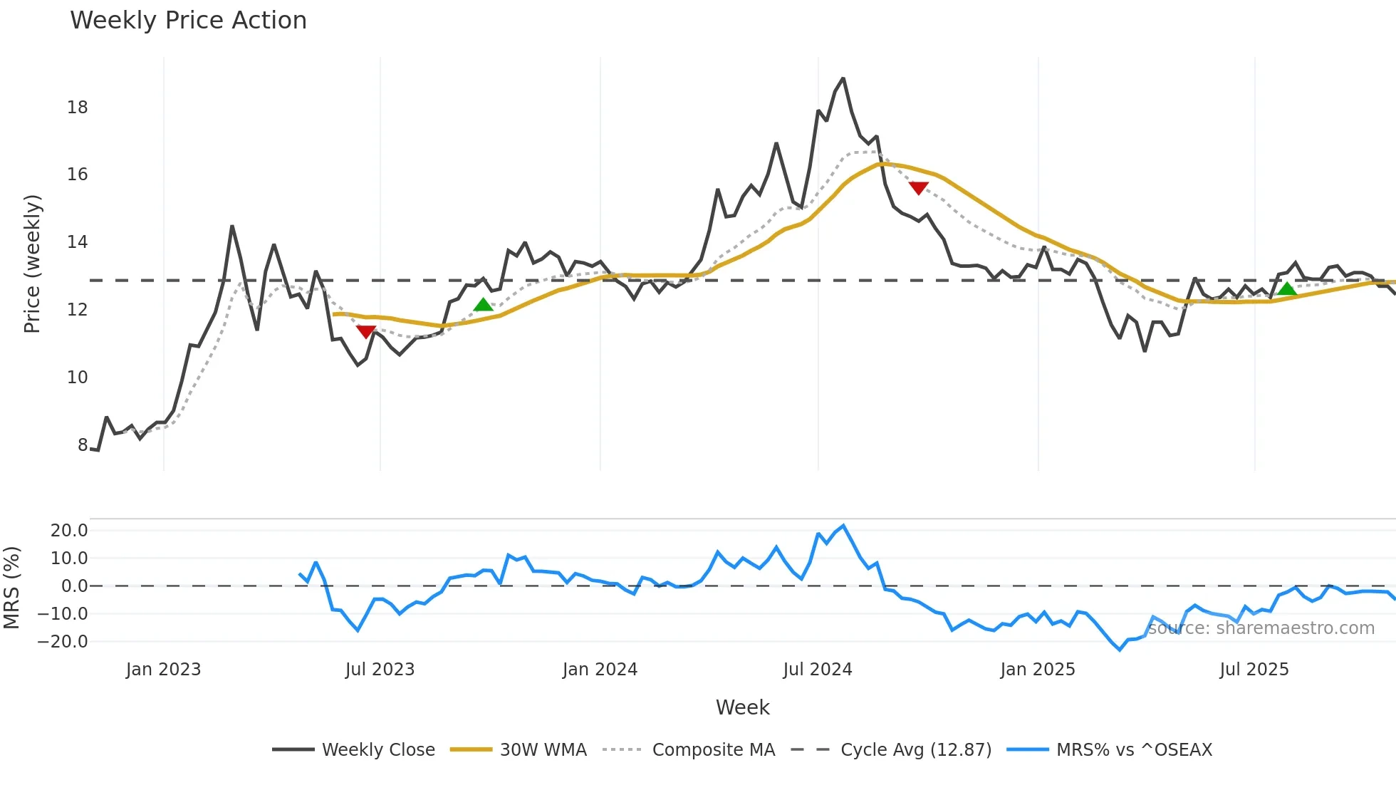 EIOF weekly Price Action chart, closing 2025-10-27