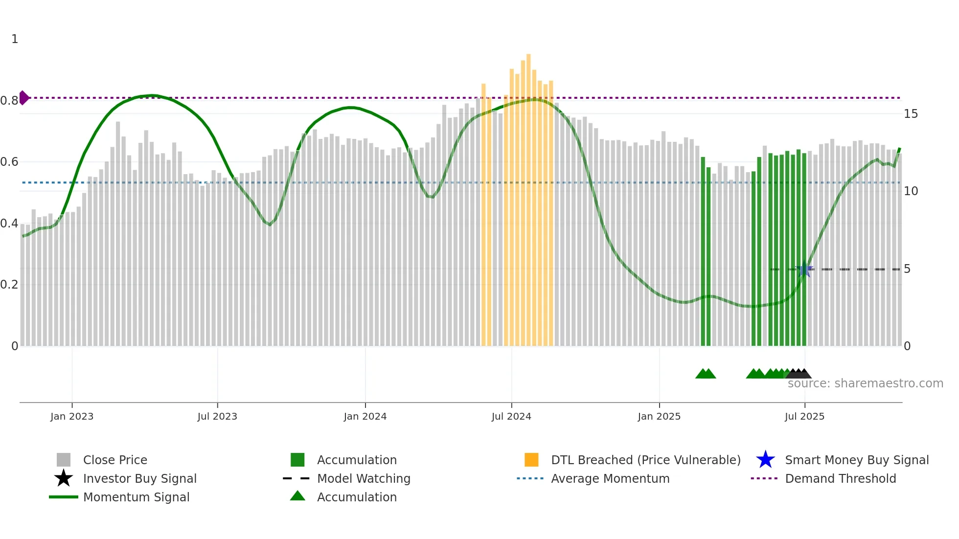 EIOF weekly Smart Money chart