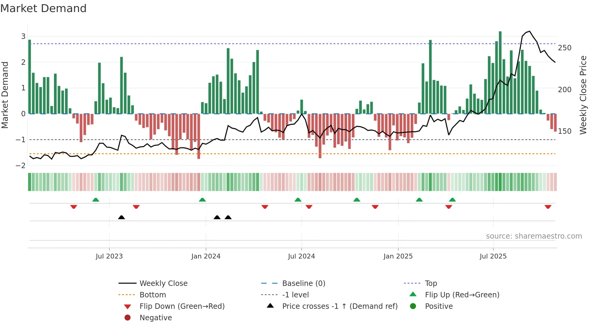 6196 weekly Market Demand chart