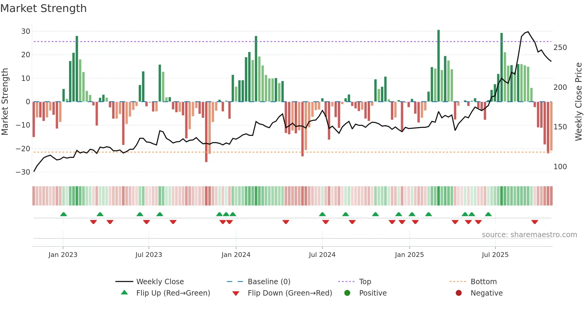 6196 weekly Market Strength chart