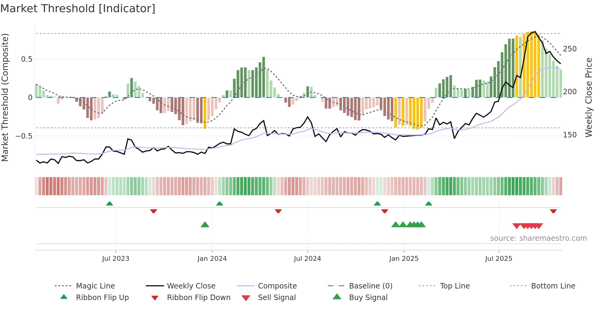 6196 weekly Market Threshold chart