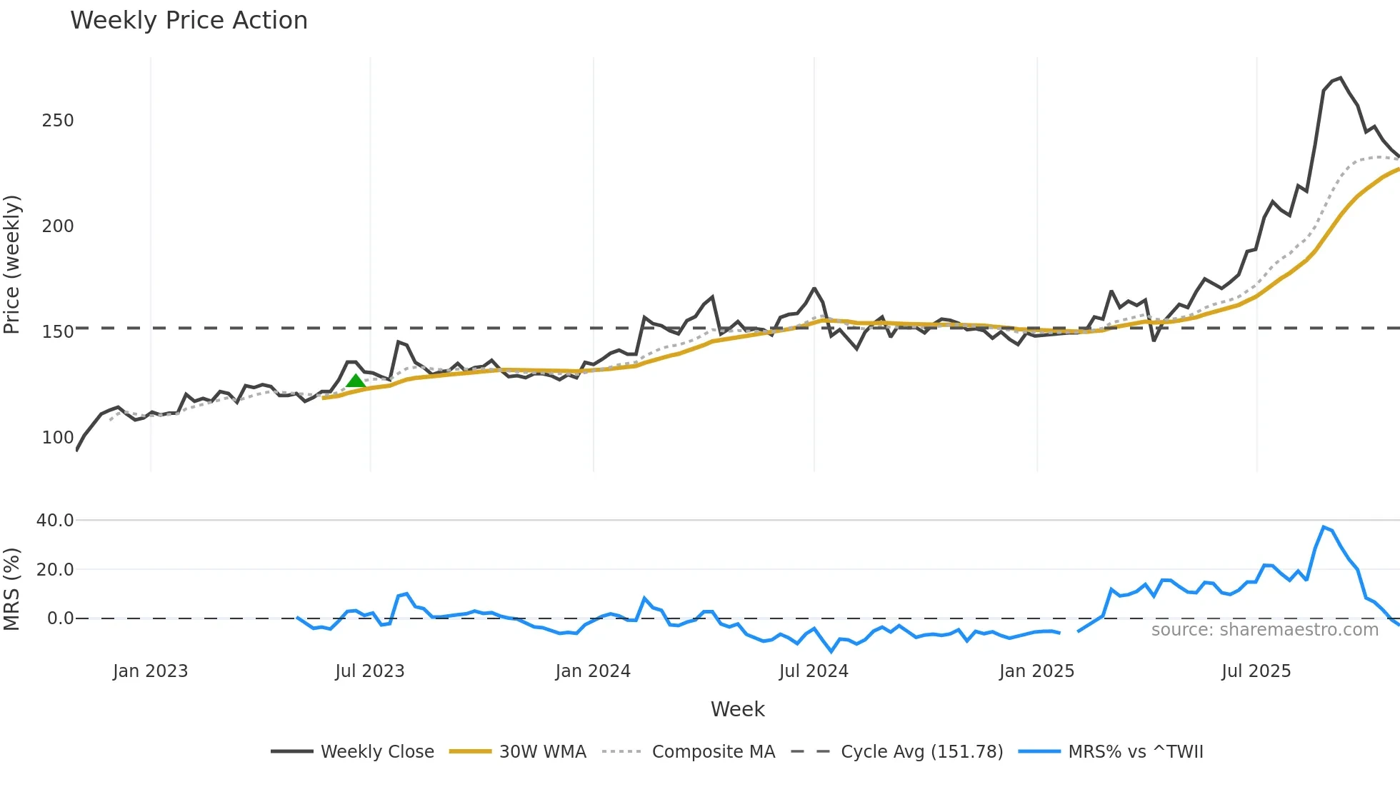 6196 weekly Price Action chart, closing 2025-10-27