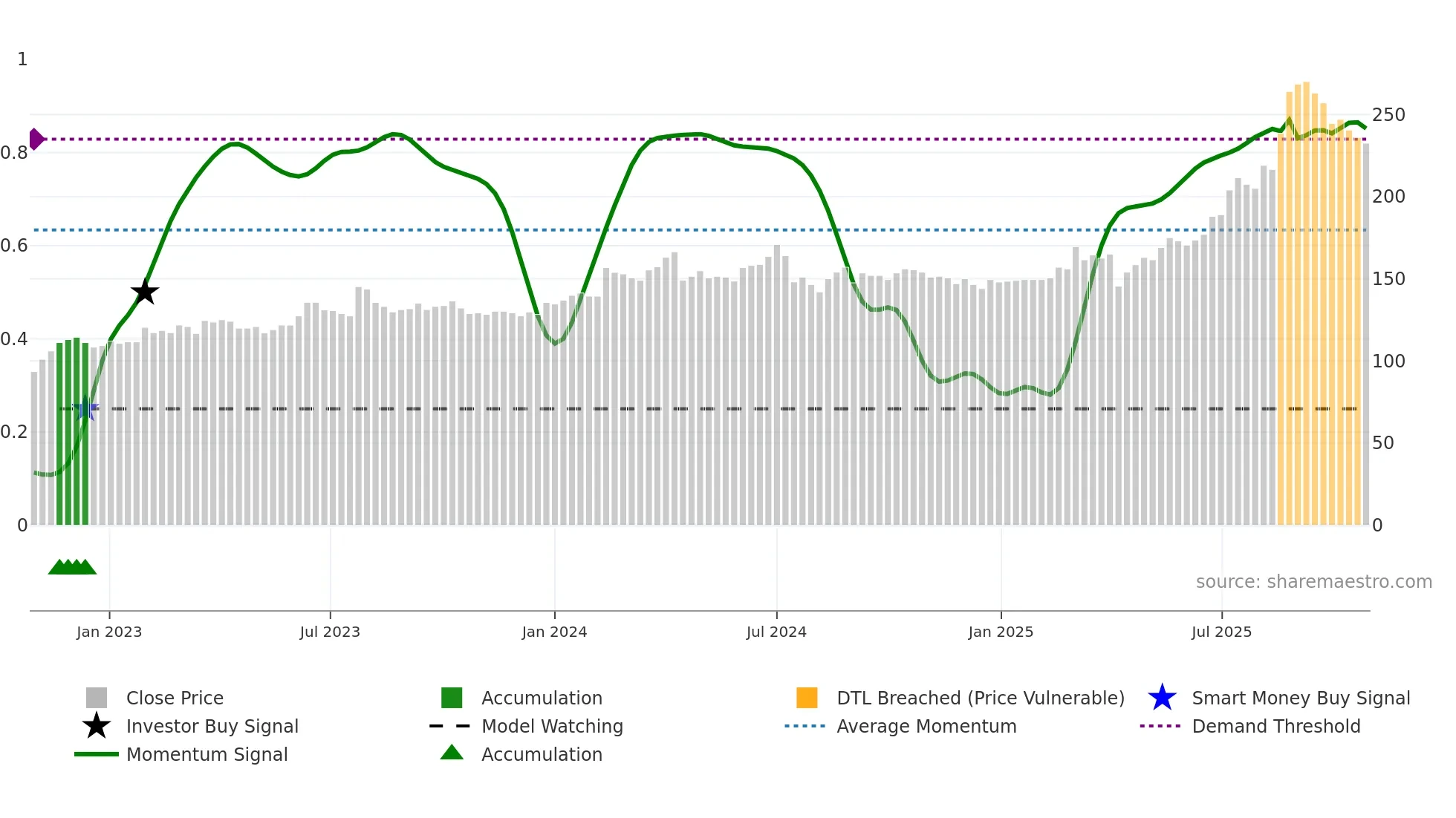 6196 weekly Smart Money chart