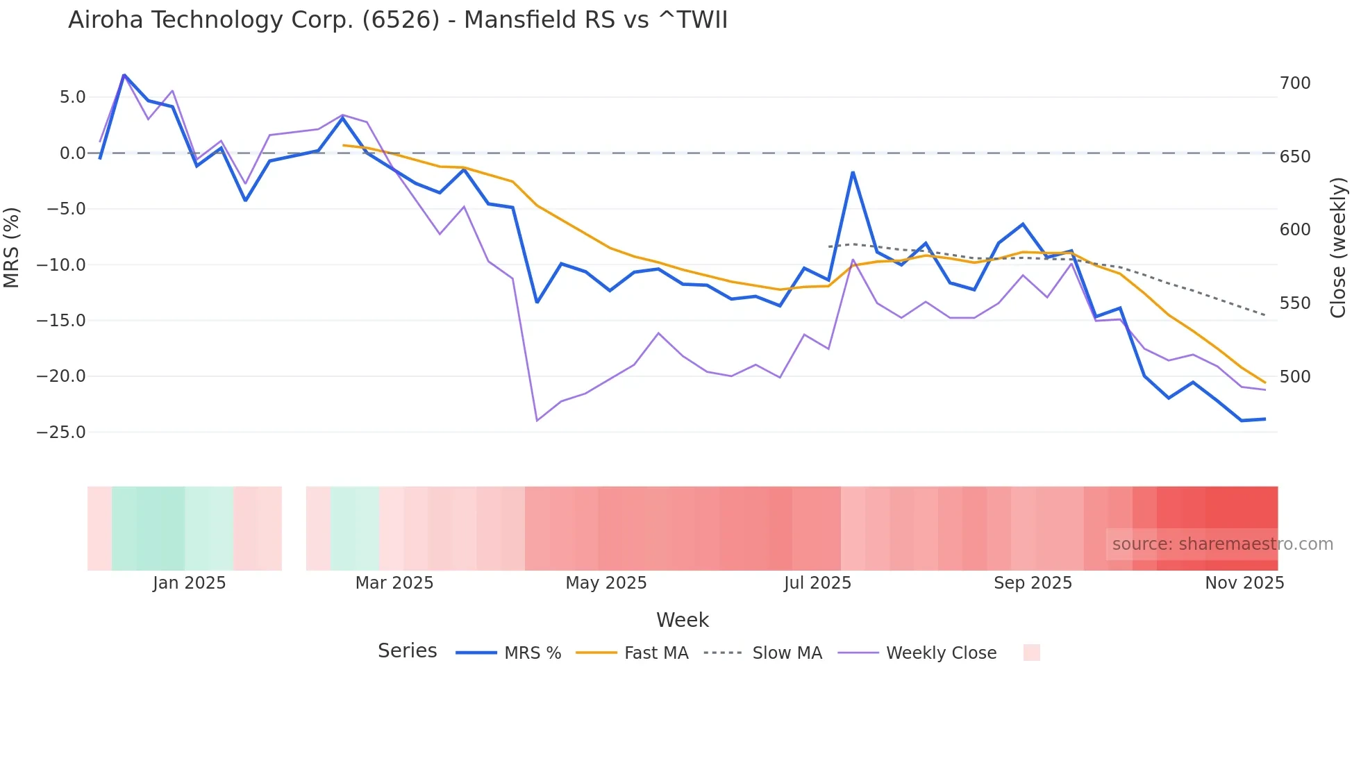 6526 Mansfield Relative Strength chart