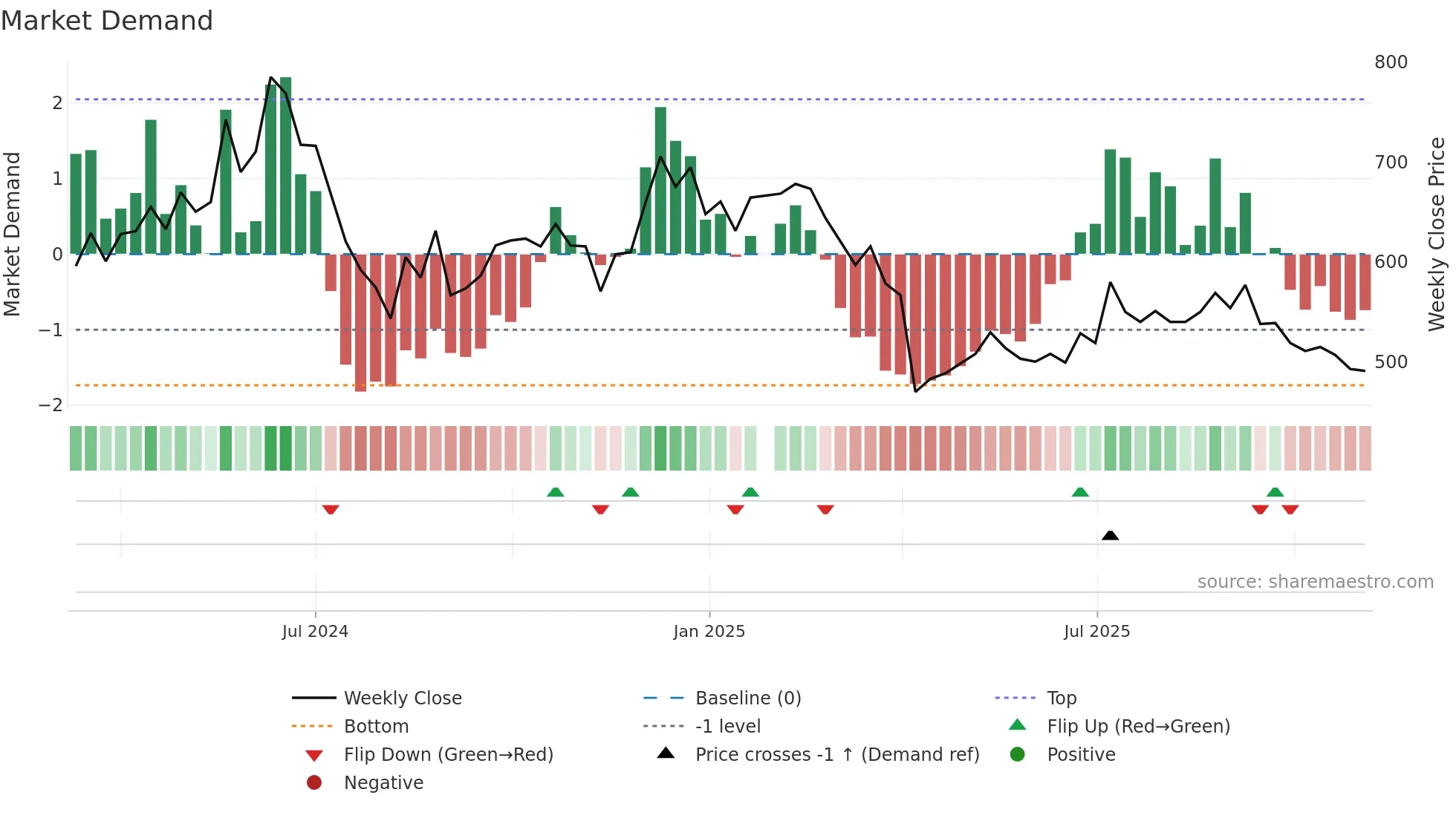 6526 weekly Market Demand chart