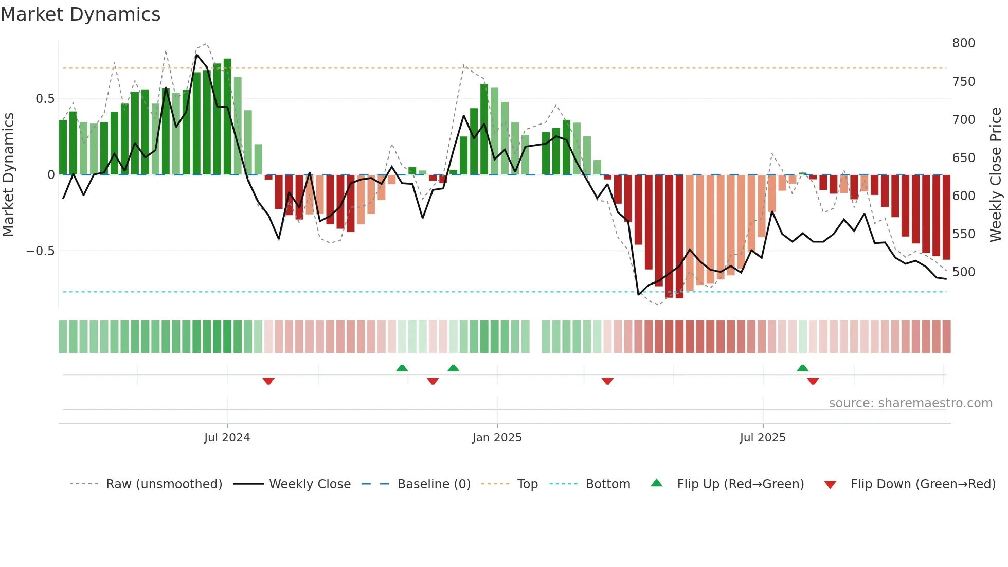 6526 weekly Market Dynamics chart
