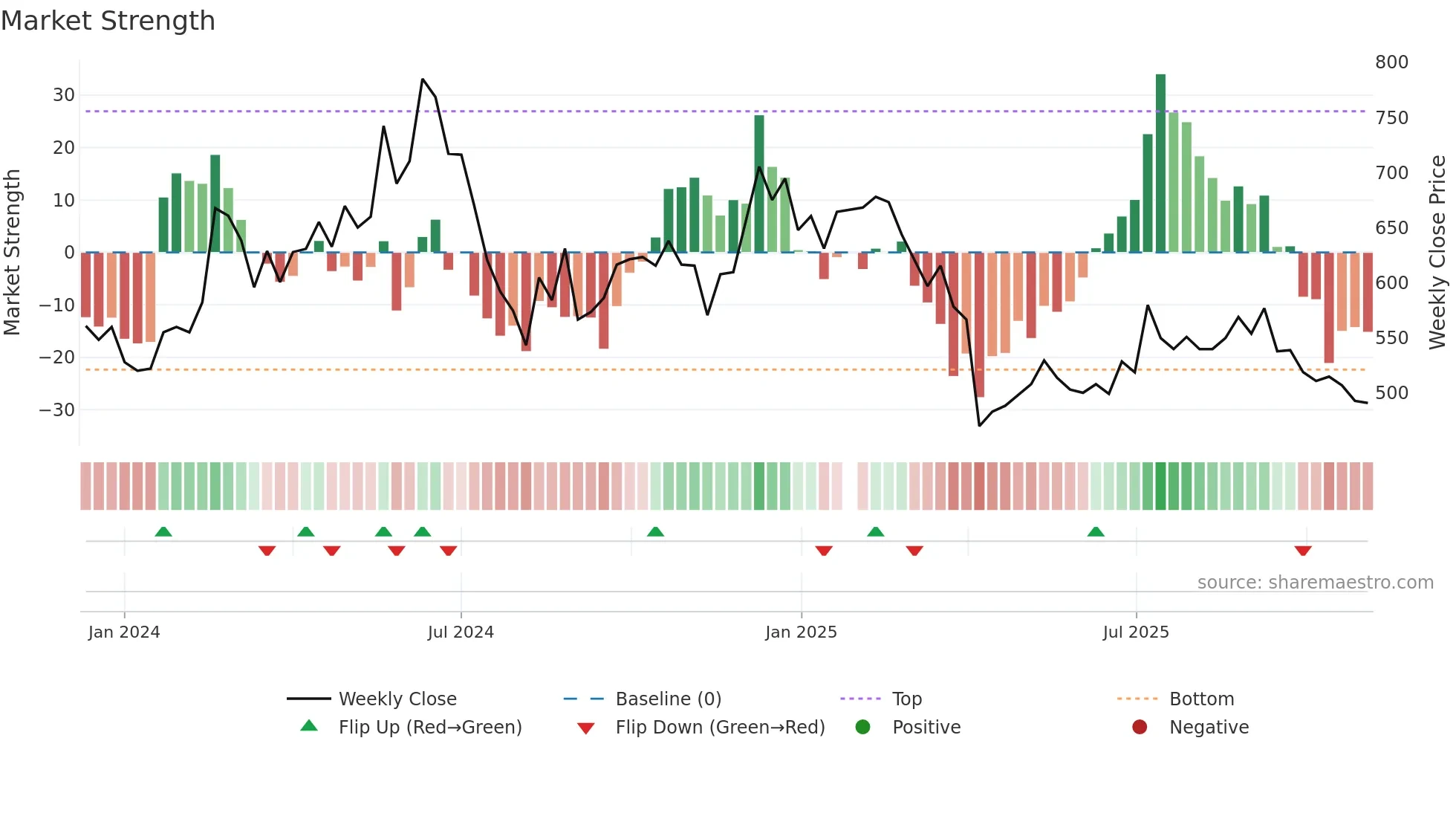 6526 weekly Market Strength chart