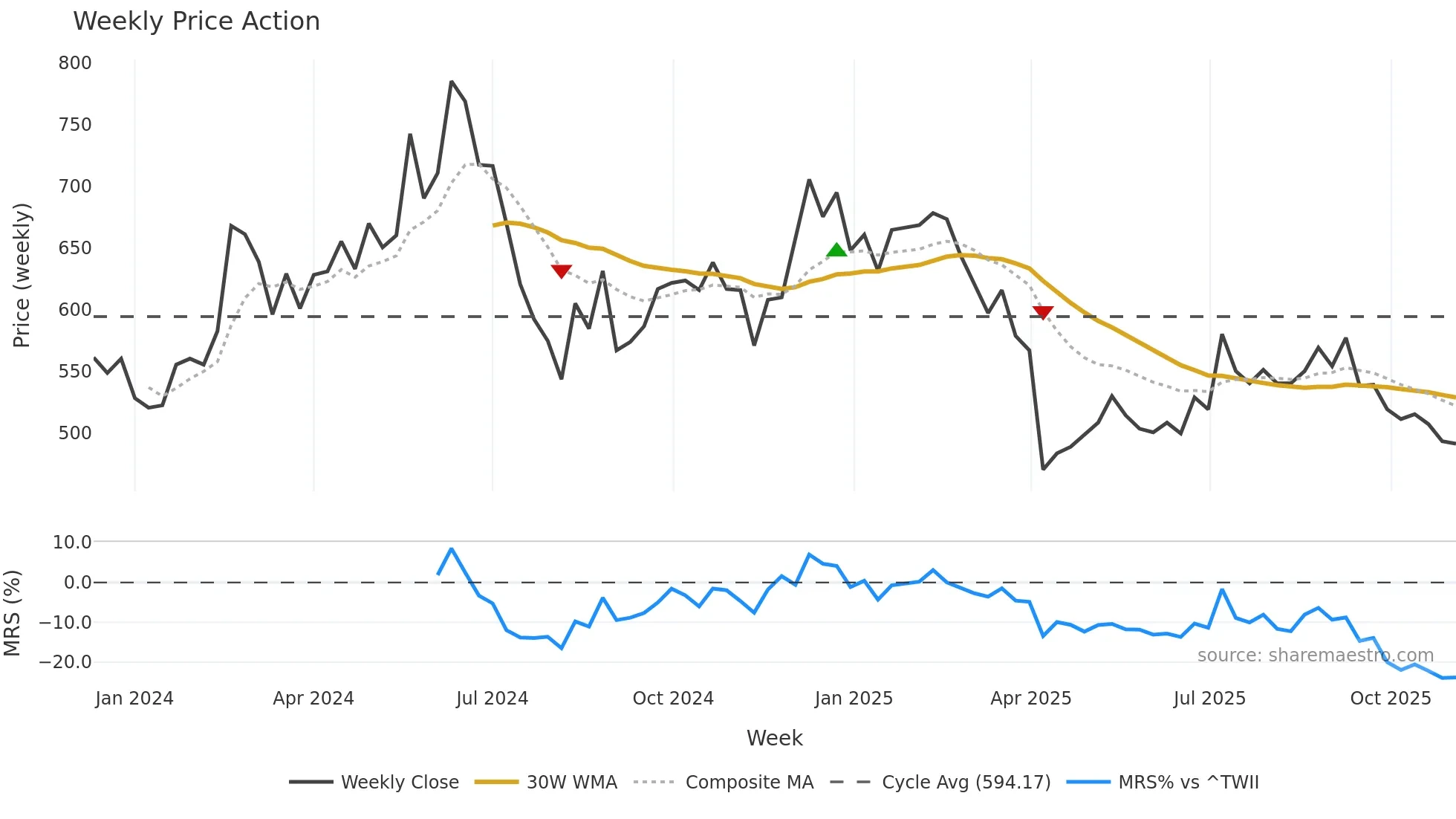 6526 weekly Price Action chart, closing 2025-11-03