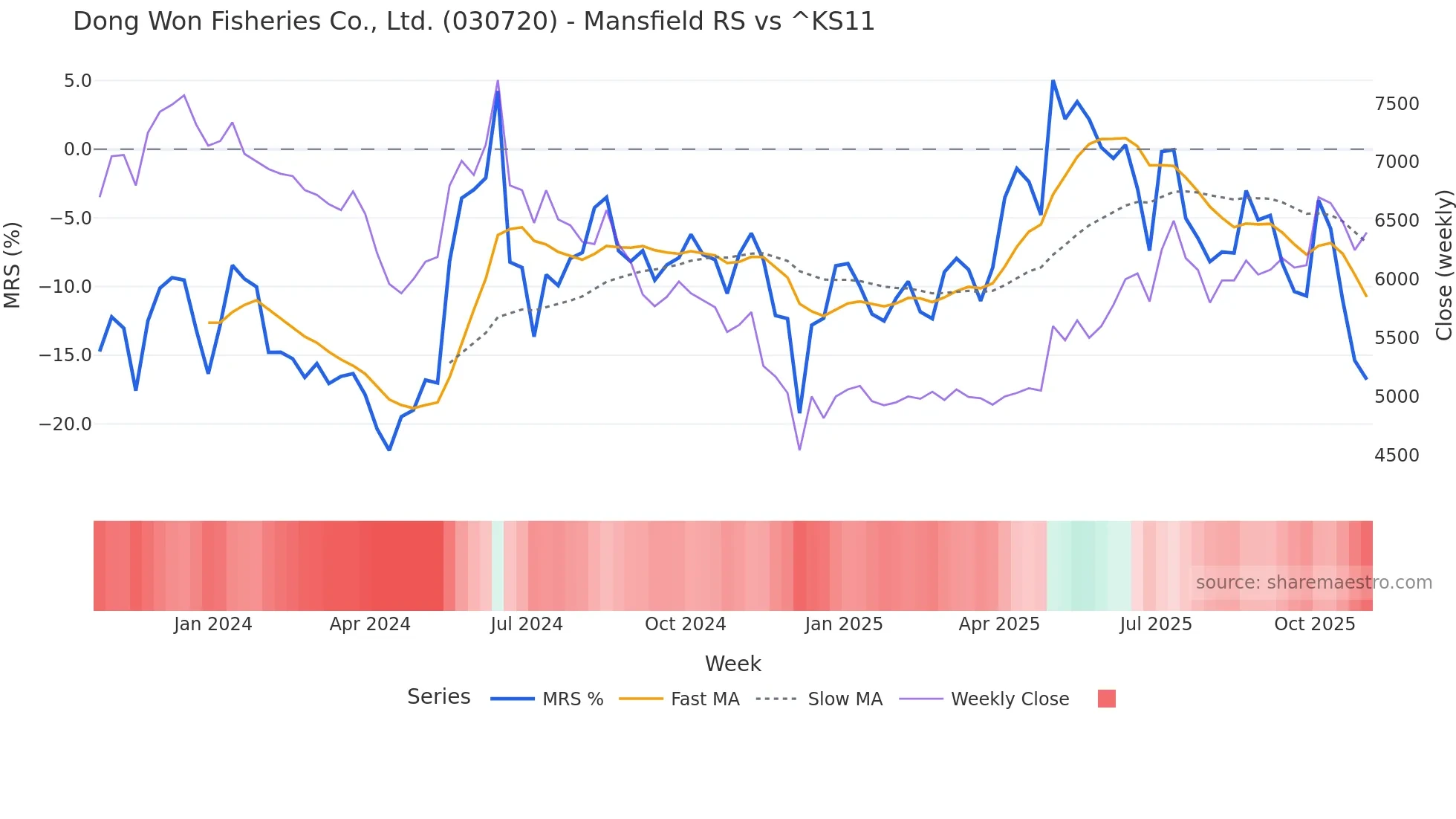 030720 Mansfield Relative Strength chart