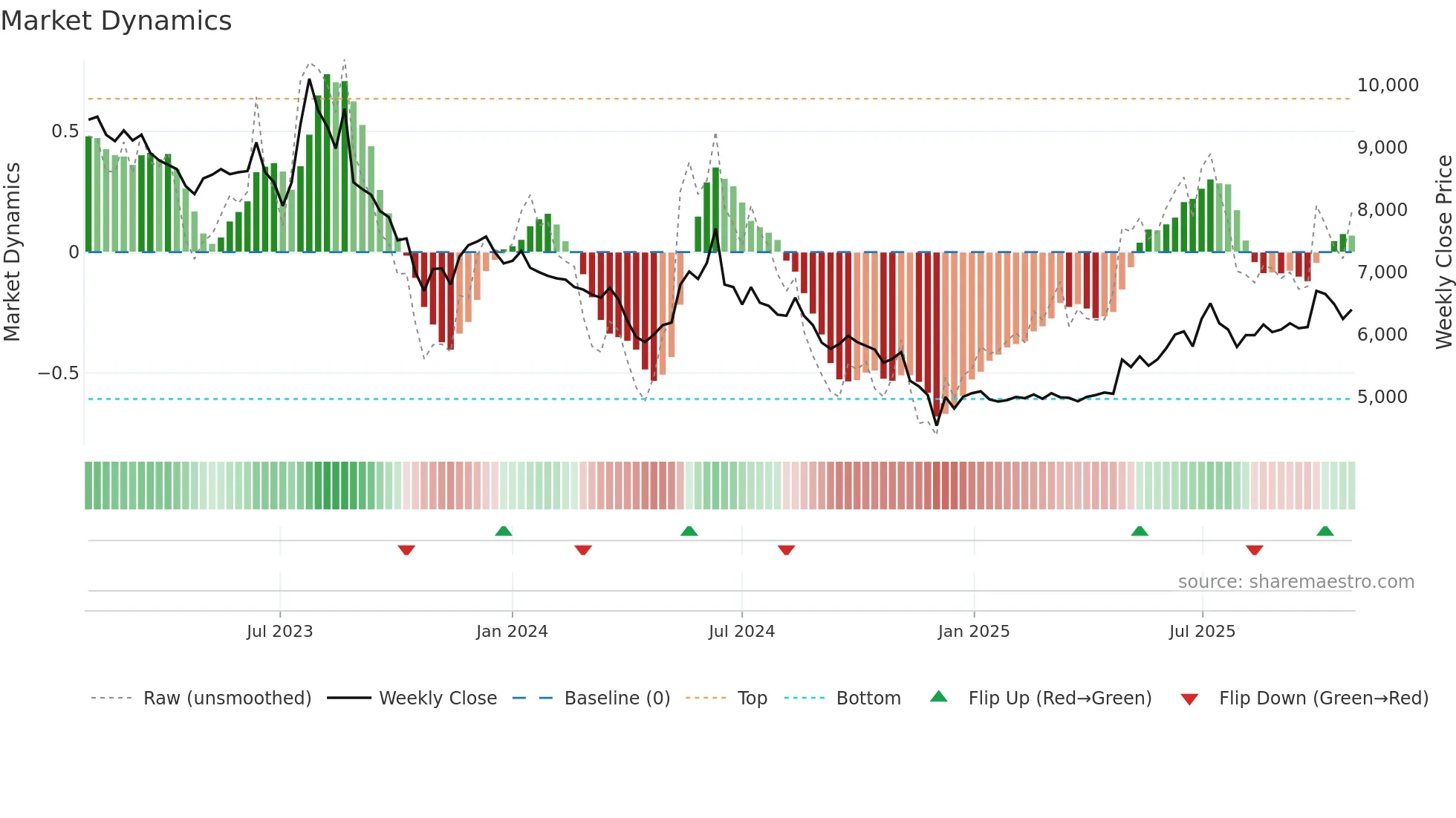030720 weekly Market Dynamics chart