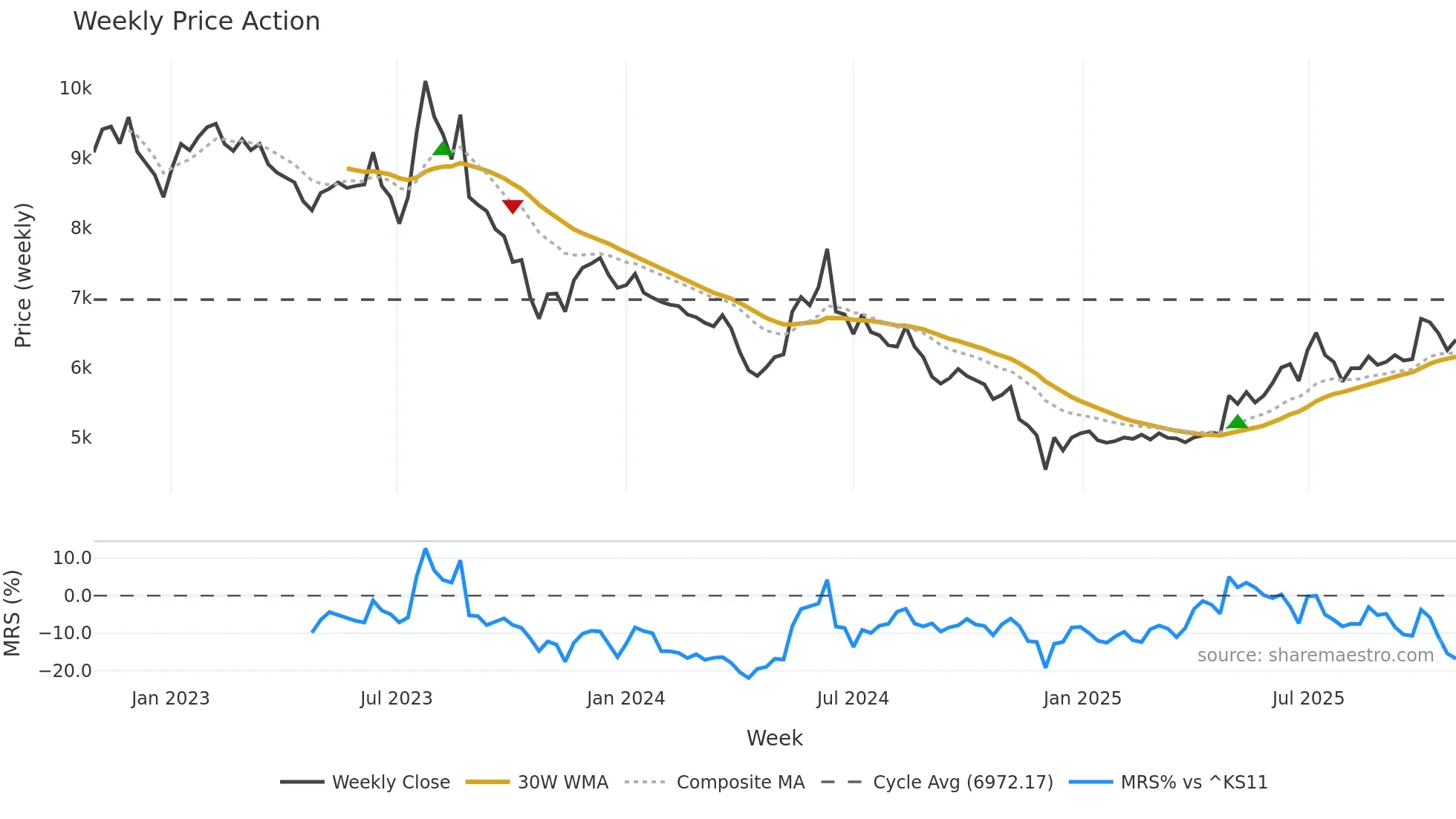 030720 weekly Price Action chart, closing 2025-10-27