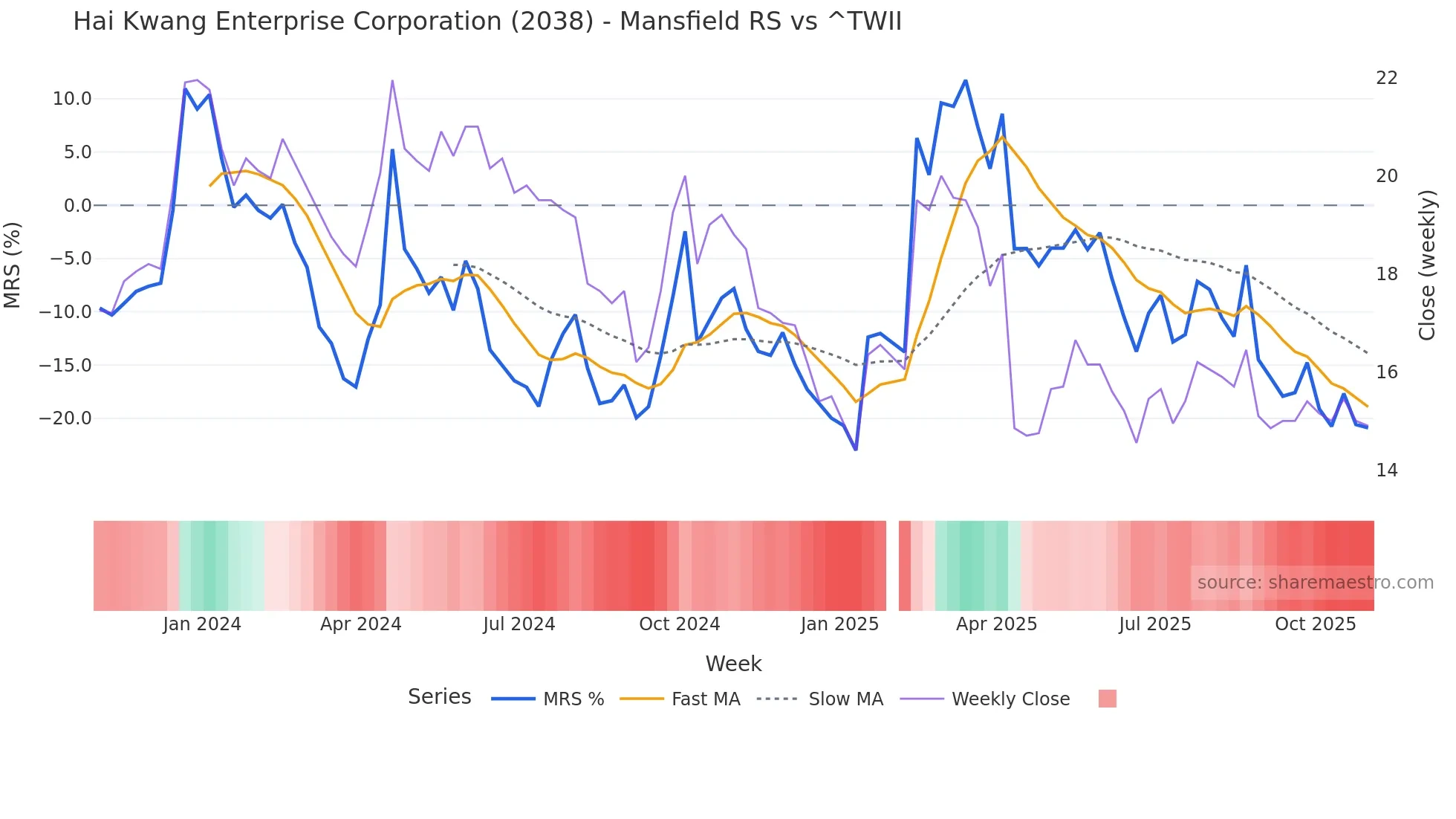 2038 Mansfield Relative Strength chart