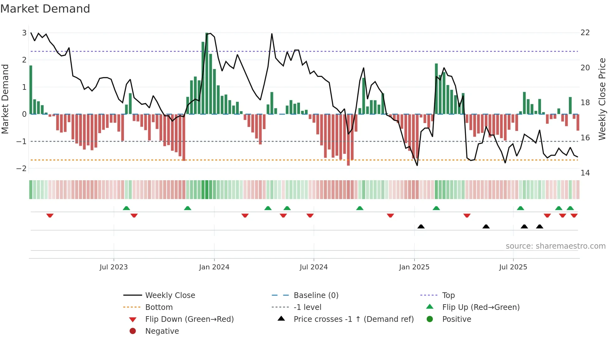 2038 weekly Market Demand chart