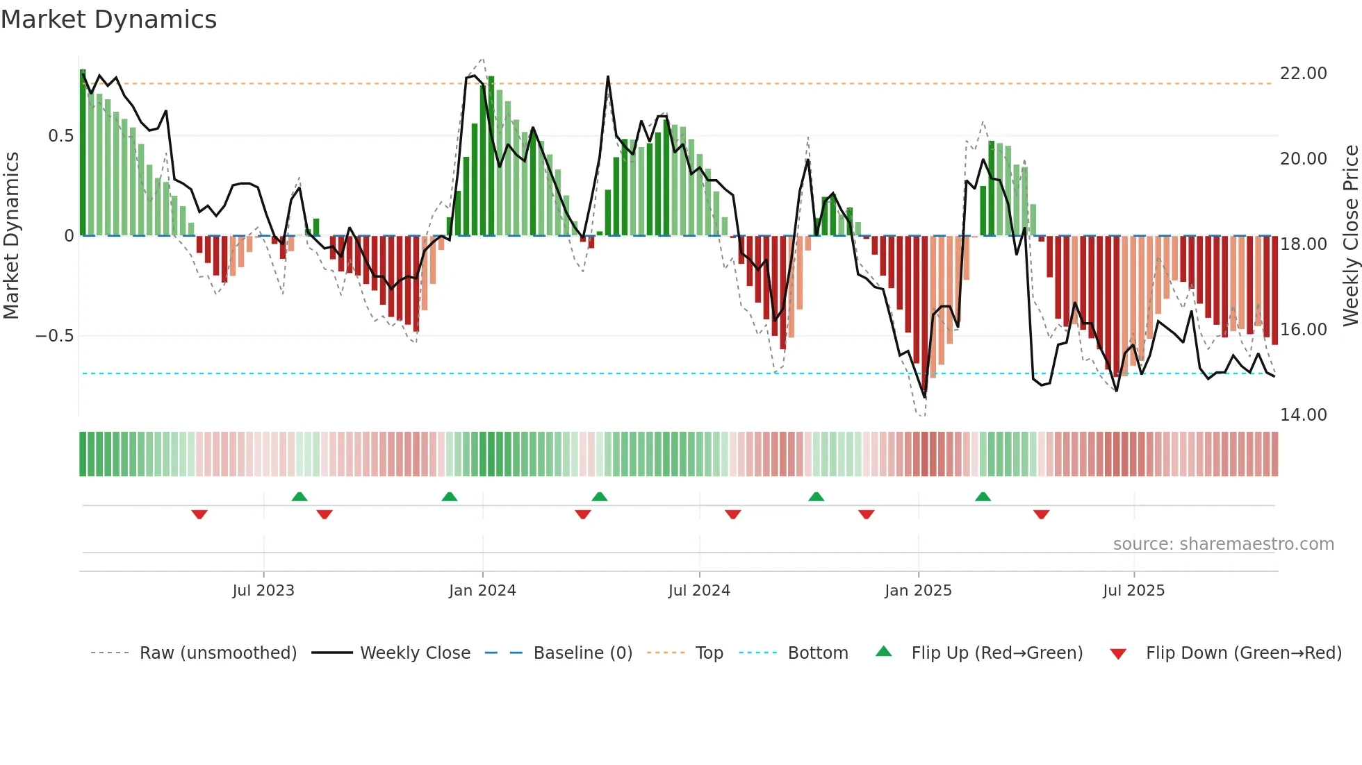 2038 weekly Market Dynamics chart
