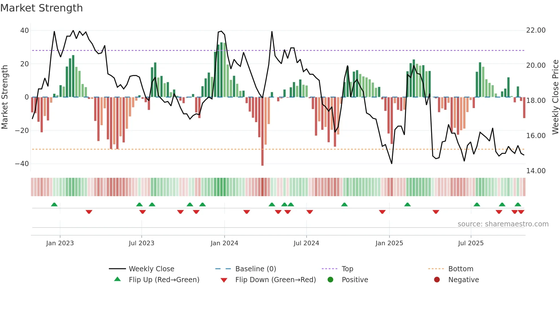 2038 weekly Market Strength chart
