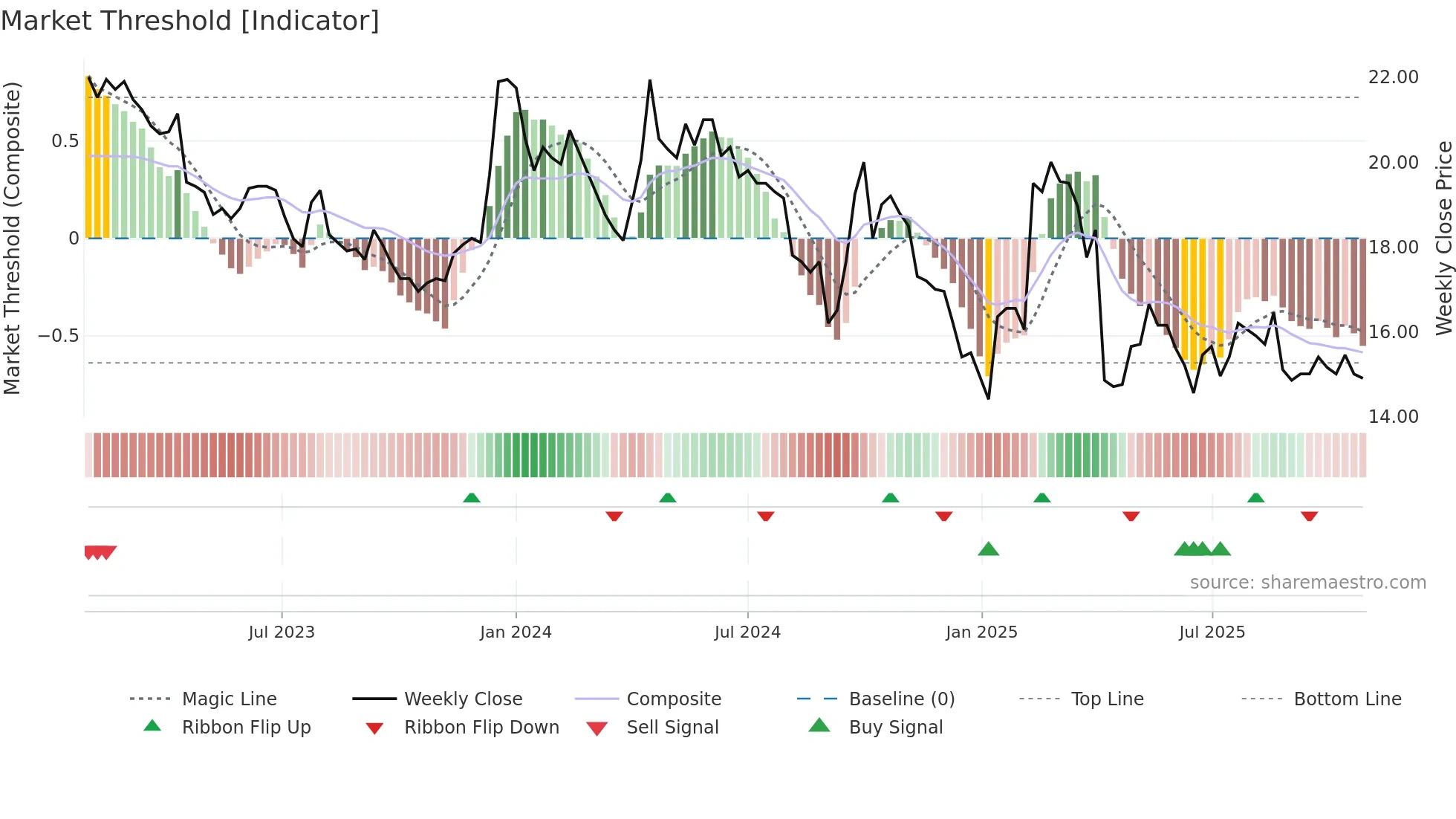 2038 weekly Market Threshold chart