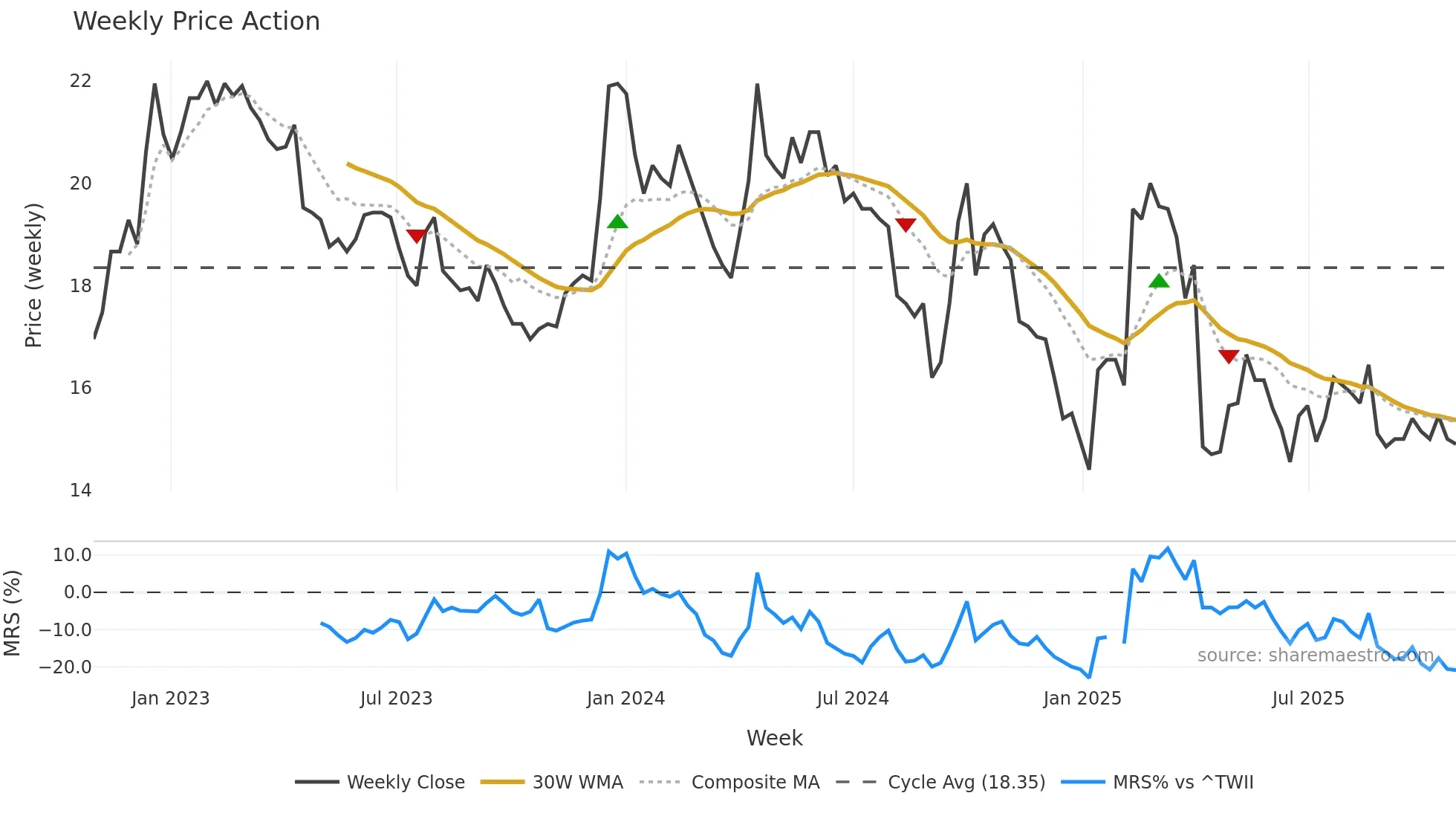 2038 weekly Price Action chart, closing 2025-10-27