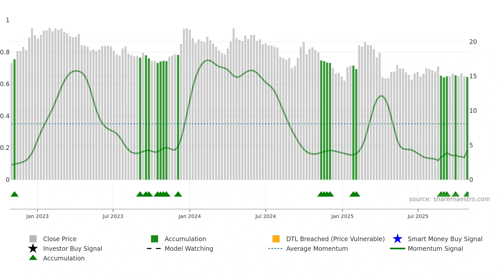 2038 weekly Smart Money chart