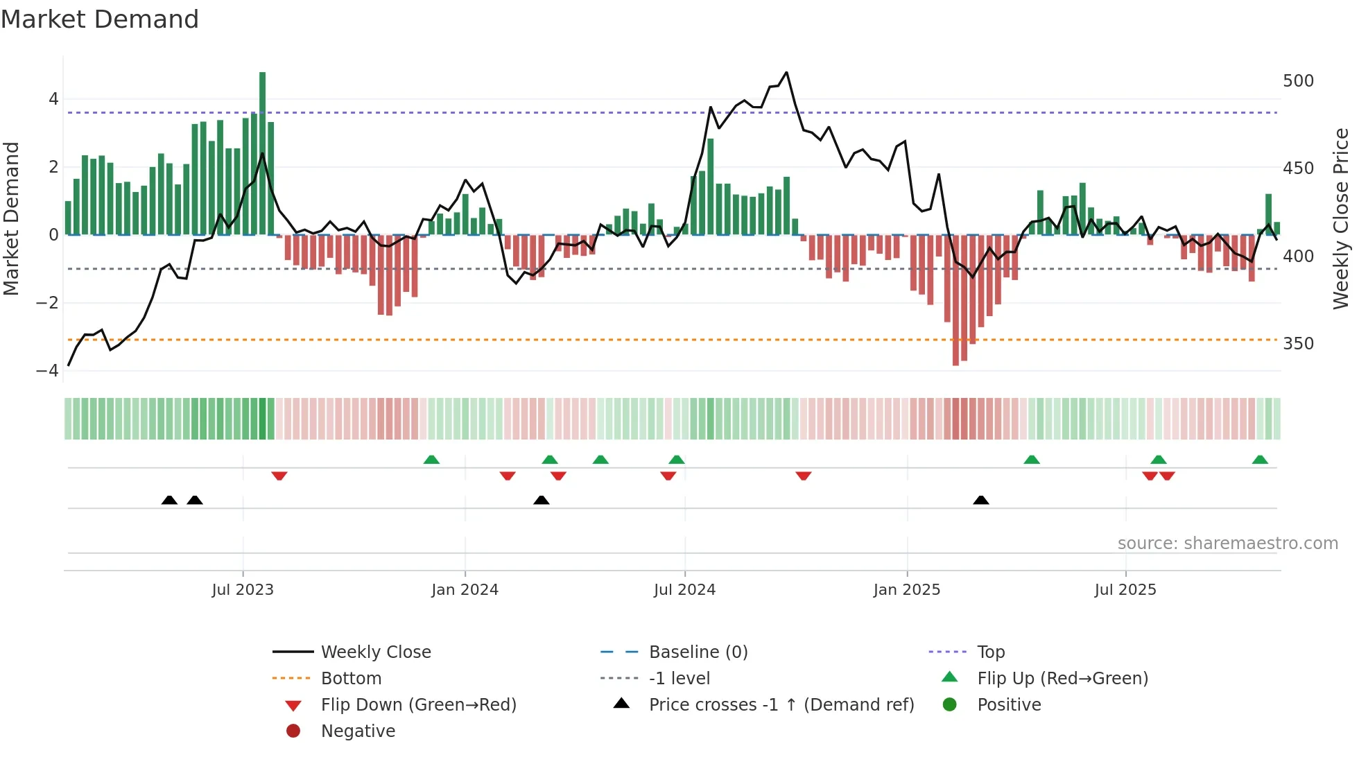 ITC weekly Market Demand chart