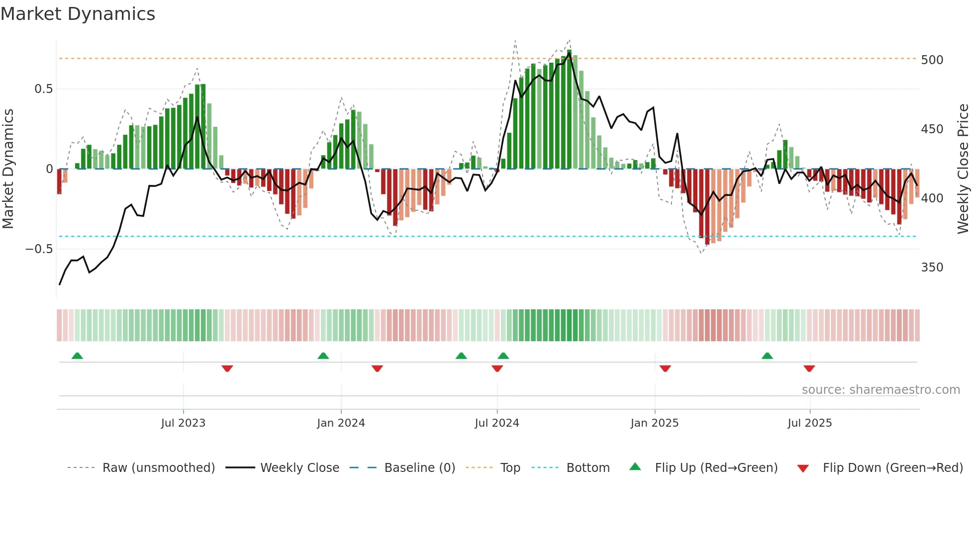 ITC weekly Market Dynamics chart