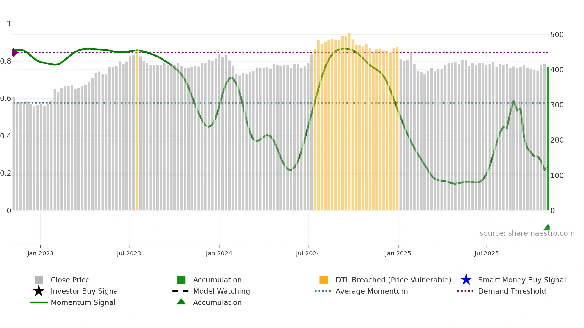 ITC weekly Smart Money chart